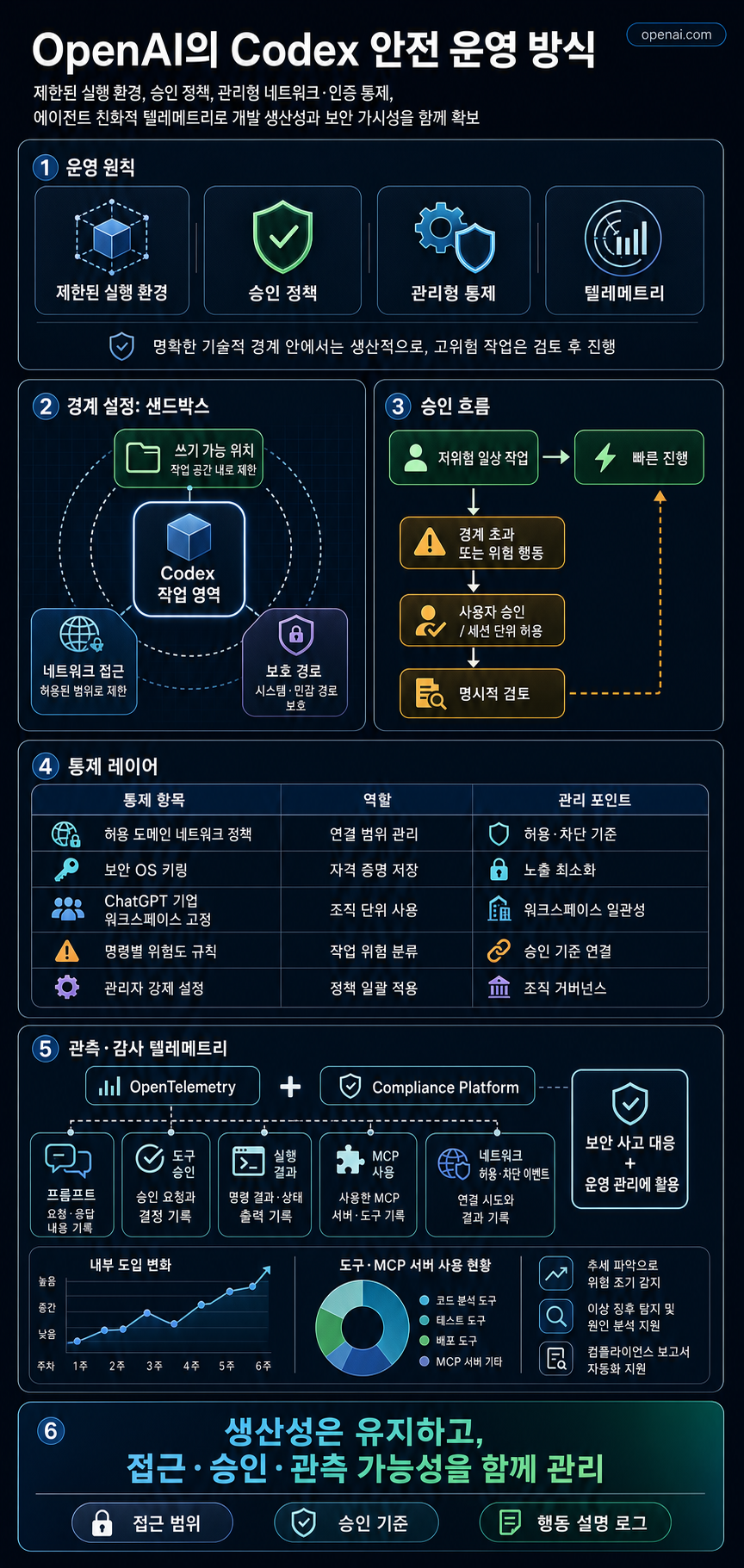 Running Codex safely at OpenAI 내용을 설명하는 본문 이미지