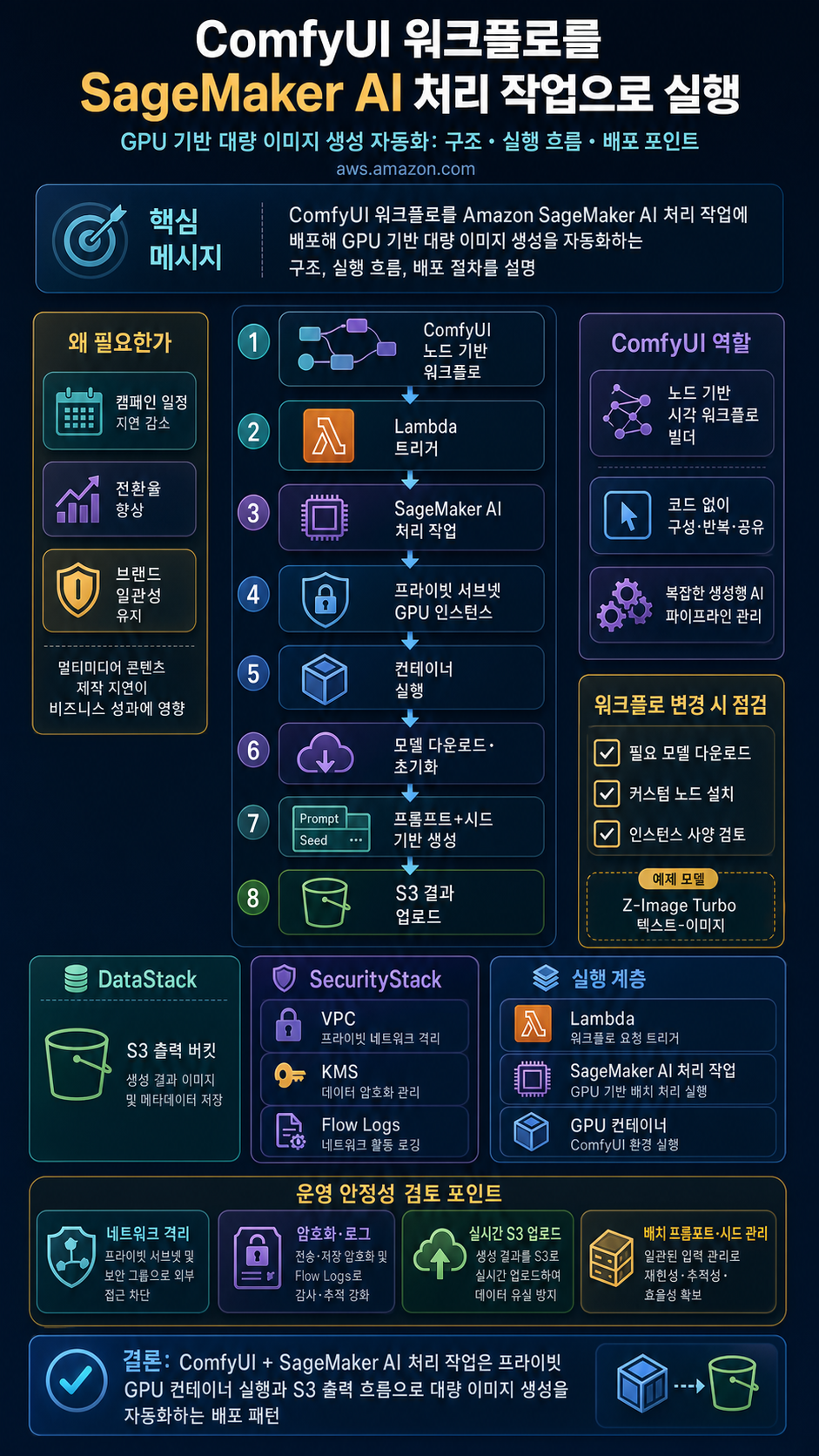 Running ComfyUI workflows on Amazon SageMaker AI processing jobs 내용을 설명하는 본문 이미지