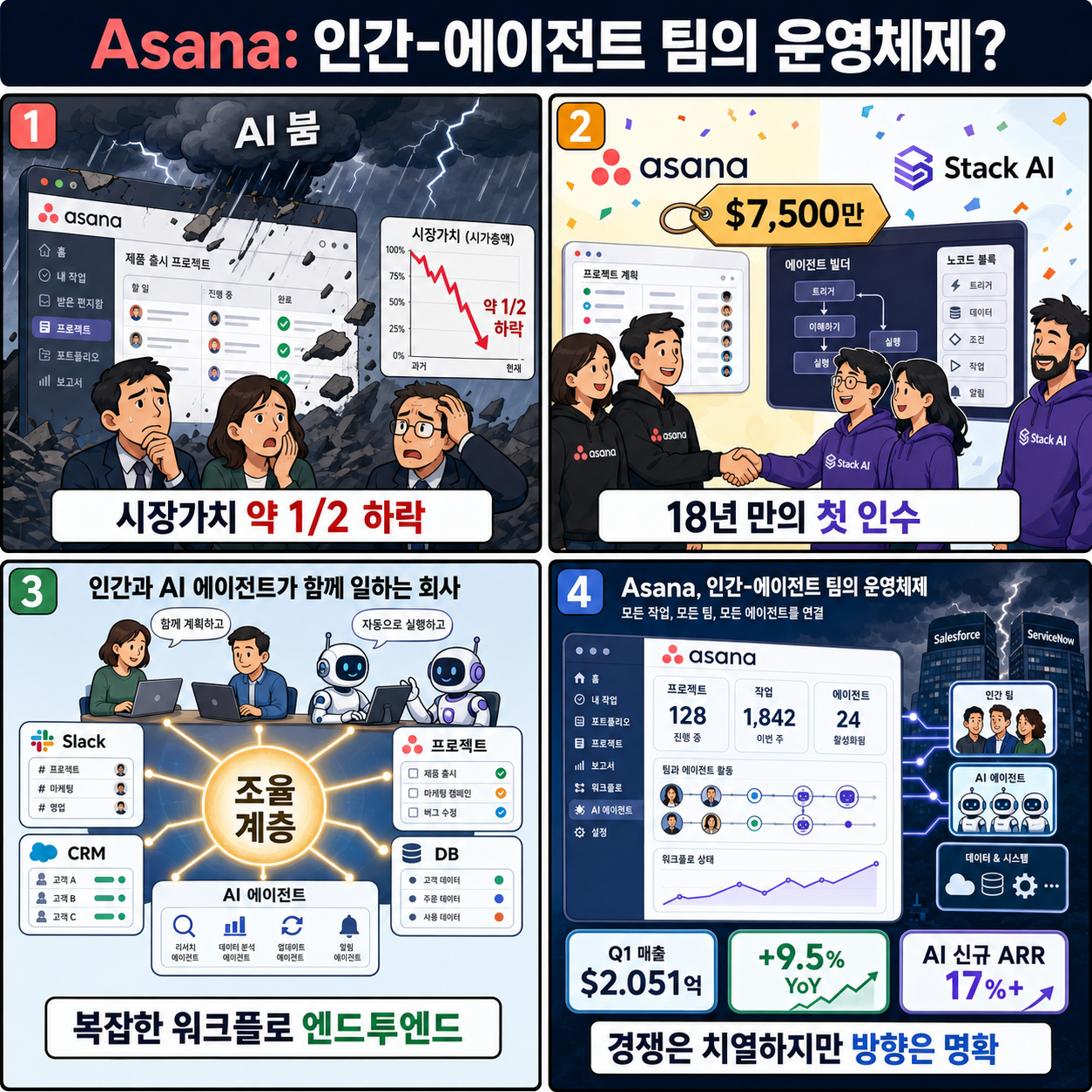 Asana was battered by the AI boom. Now it’s betting its future on humans and agents working together. 내용을 설명하는 본문 이미지