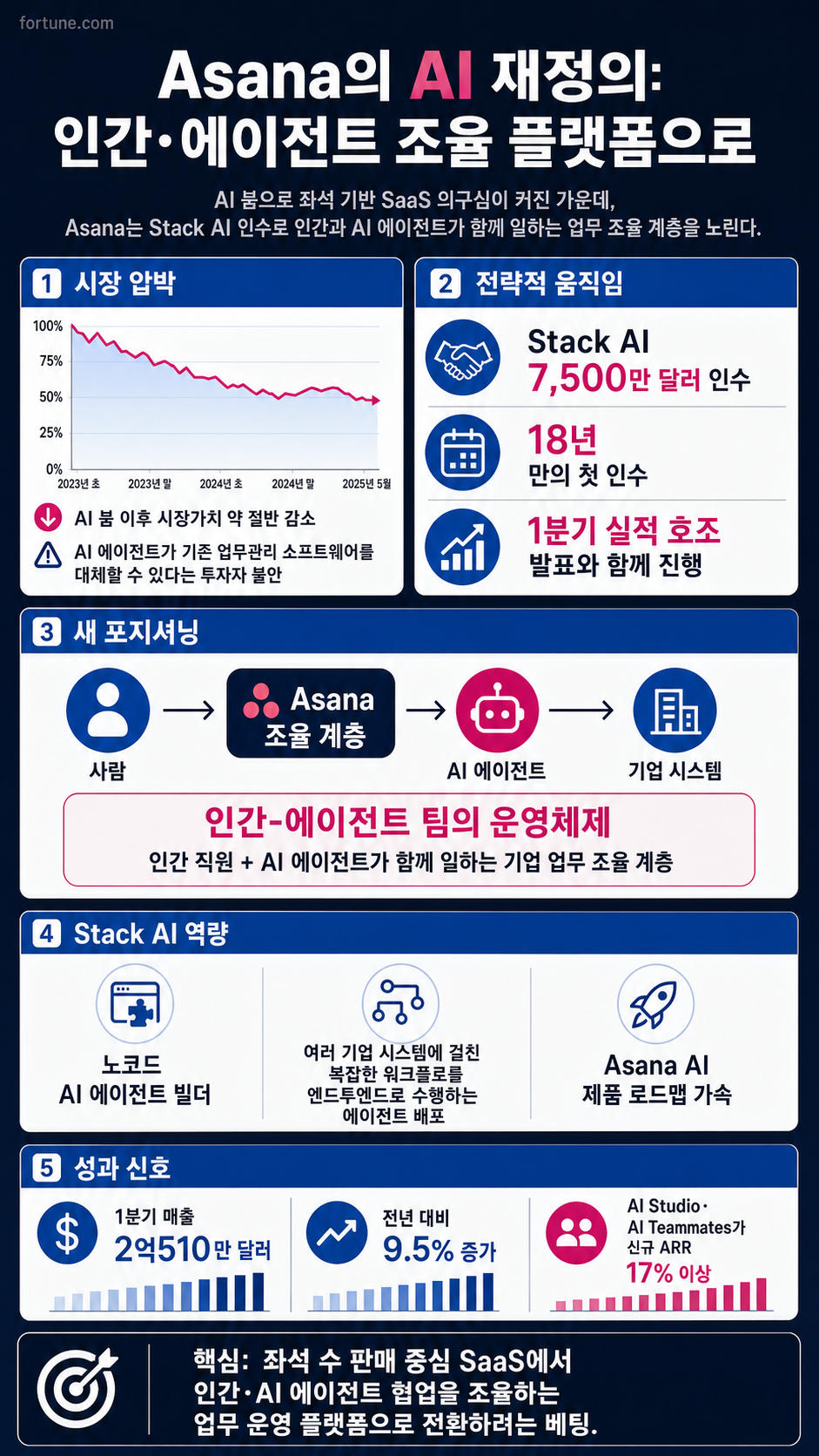 Asana was battered by the AI boom. Now it’s betting its future on humans and agents working together. 내용을 설명하는 본문 이미지