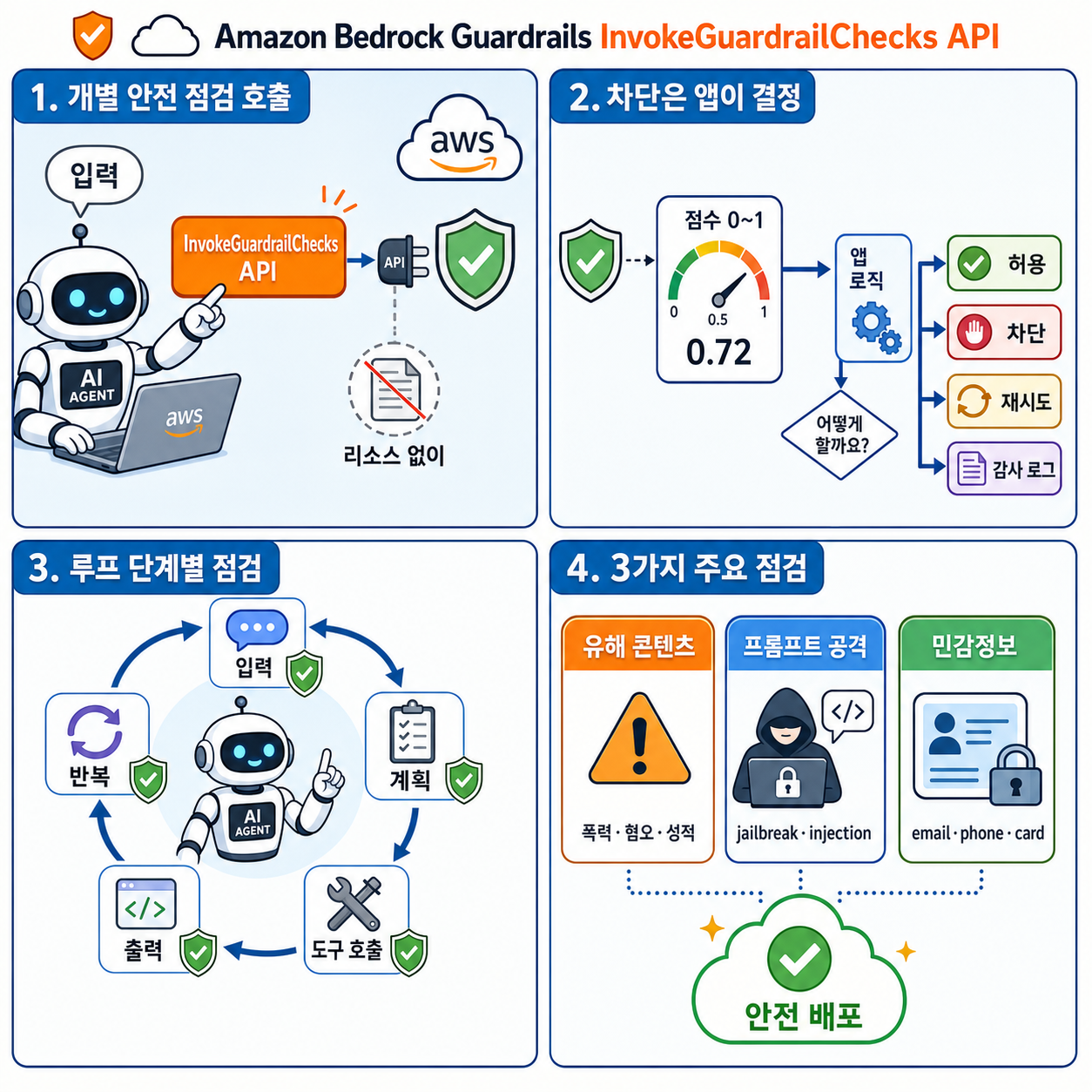 Safeguard your agentic AI applications with the Amazon Bedrock Guardrails InvokeGuardrailChecks API 내용을 설명하는 본문 이미지