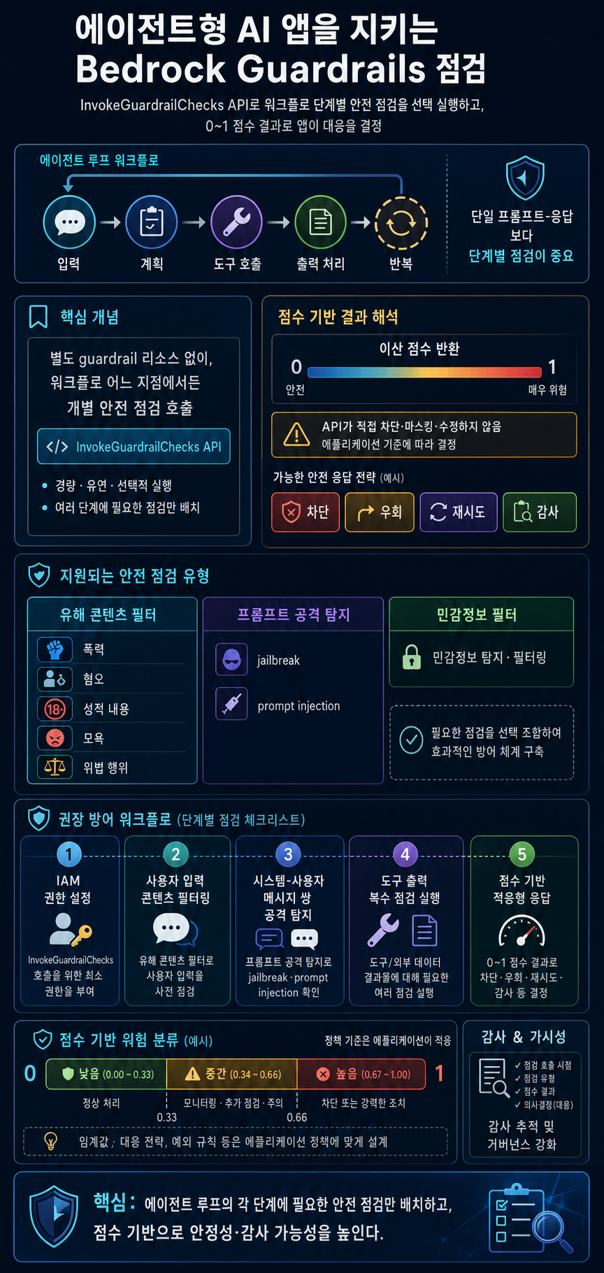 Safeguard your agentic AI applications with the Amazon Bedrock Guardrails InvokeGuardrailChecks API 내용을 설명하는 본문 이미지
