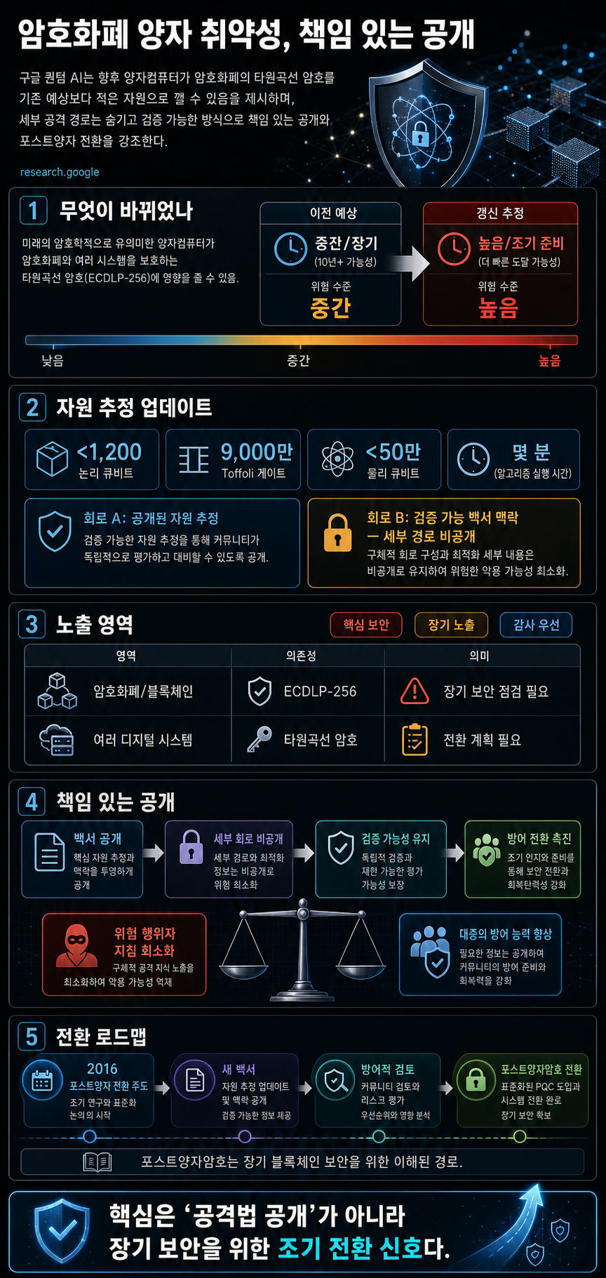 Safeguarding cryptocurrency by disclosing quantum vulnerabilities responsibly 내용을 설명하는 본문 이미지