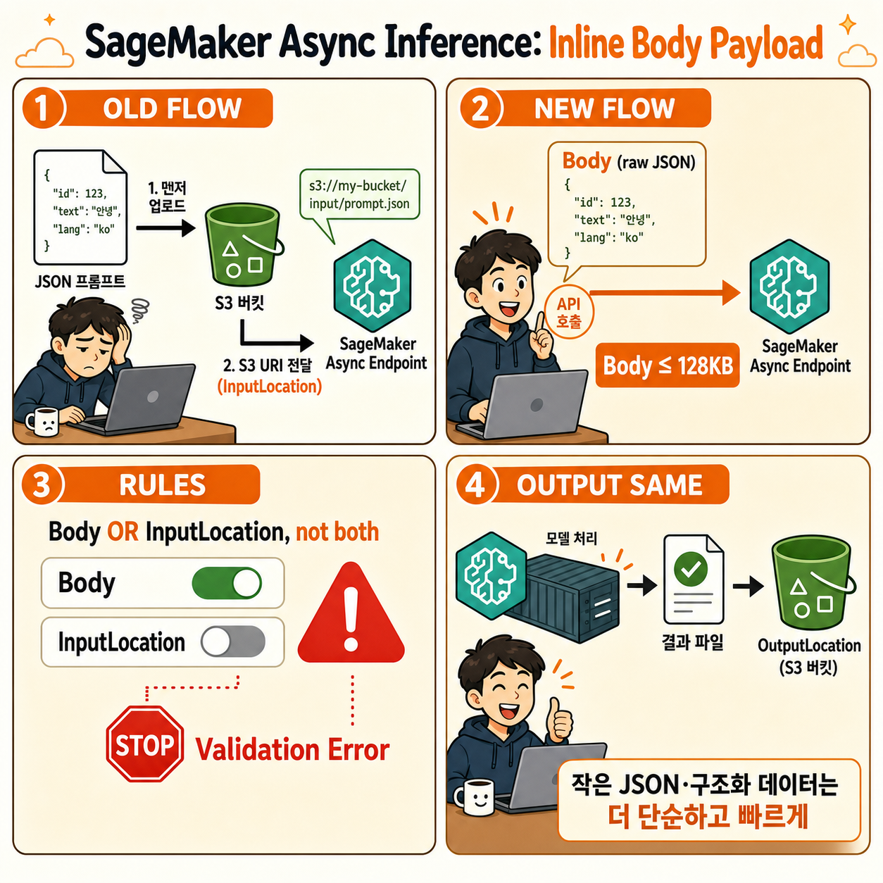Amazon SageMaker AI Async Inference now supports inline request payloads 내용을 설명하는 본문 이미지