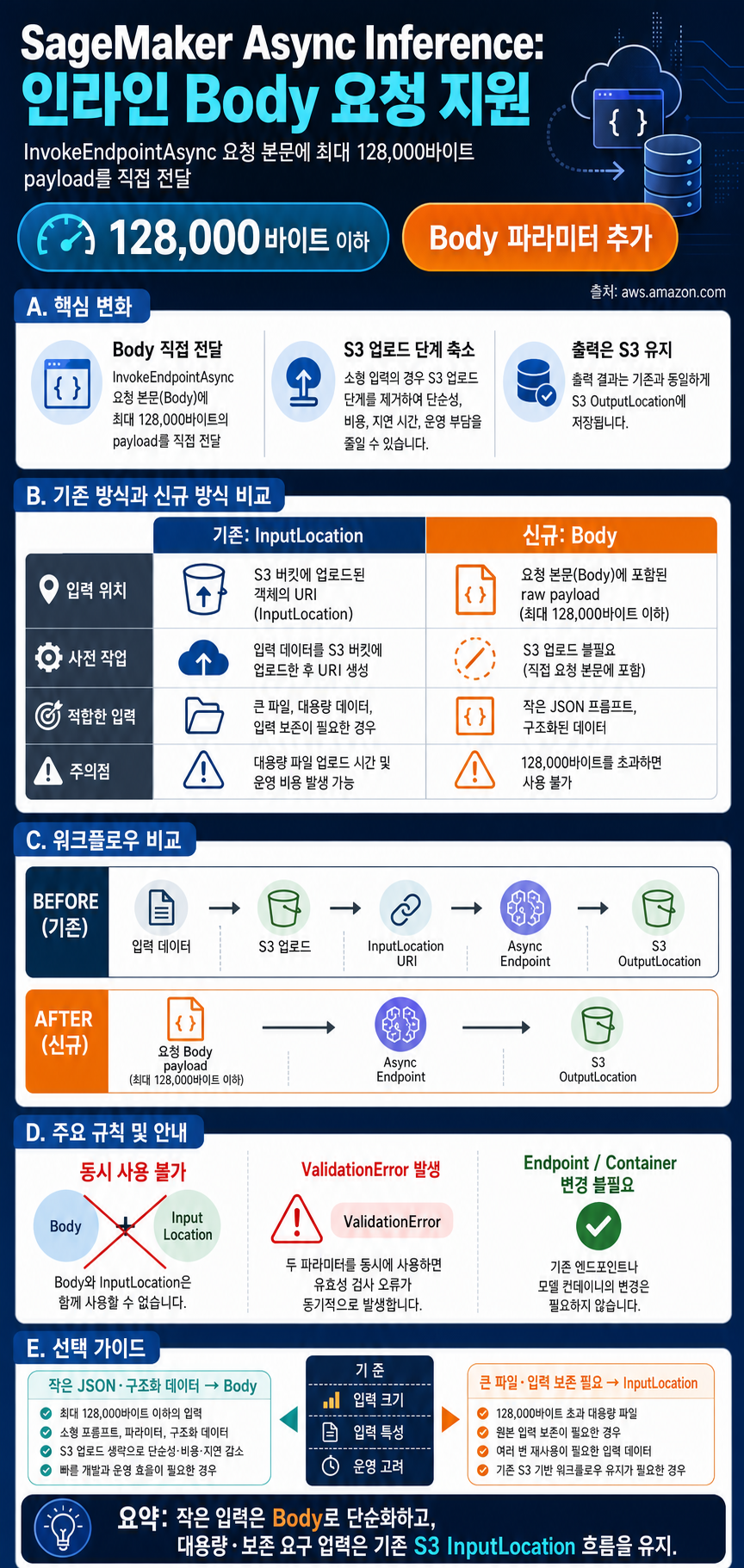 Amazon SageMaker AI Async Inference now supports inline request payloads 내용을 설명하는 본문 이미지
