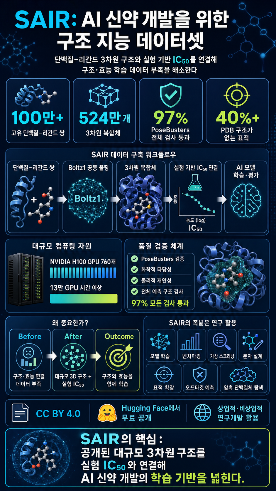 SAIR: Accelerating Pharma R&D with AI-Powered Structural Intelligence 내용을 설명하는 본문 이미지
