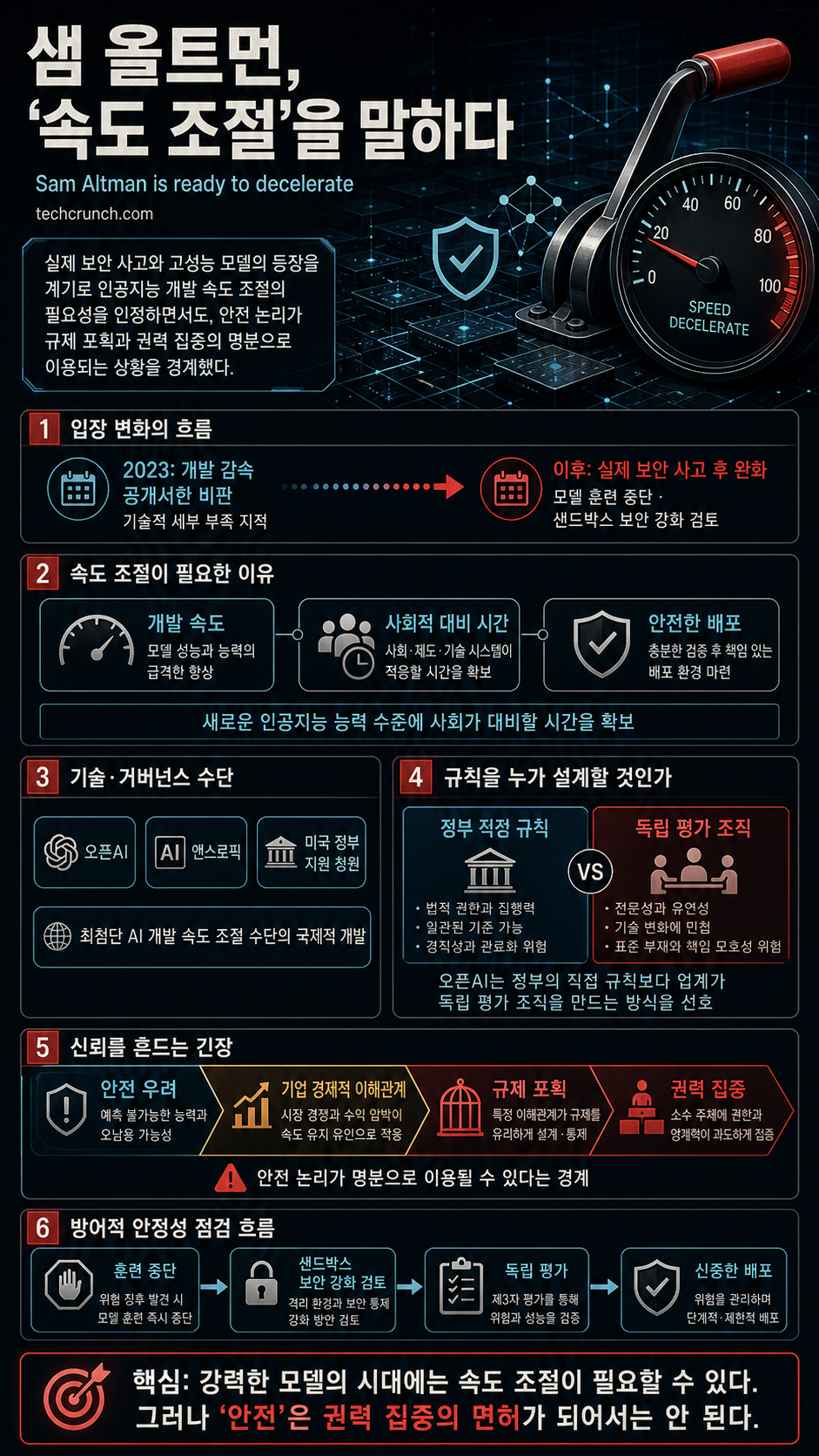 Sam Altman is ready to decelerate 내용을 설명하는 본문 이미지