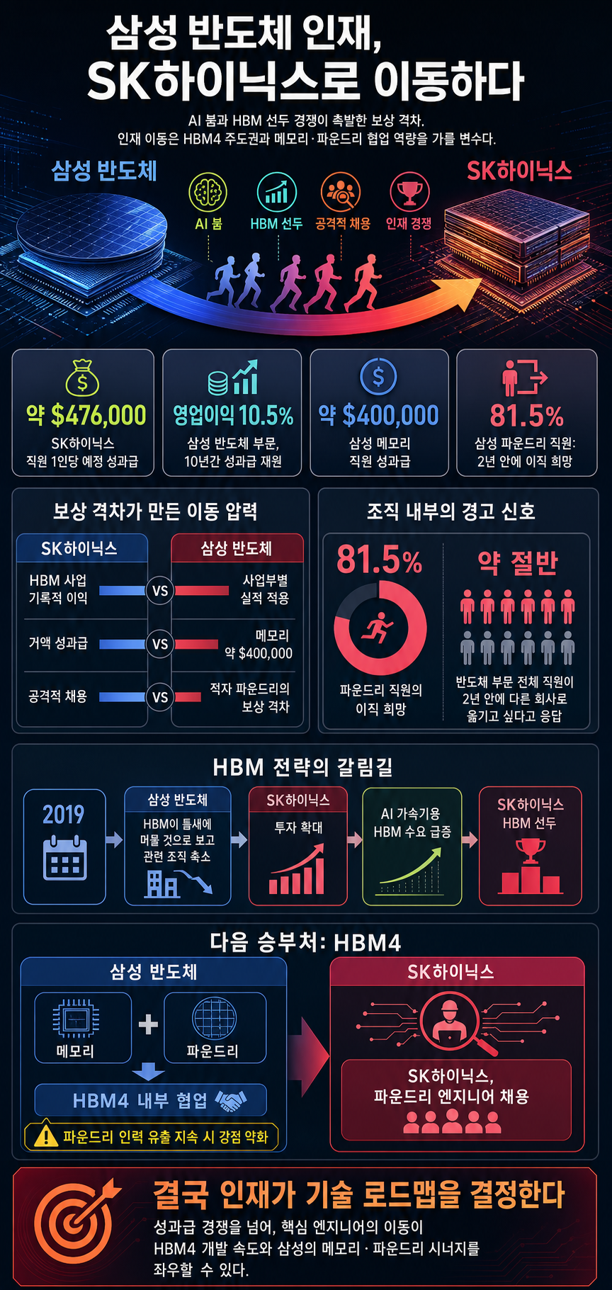 Samsung’s chip workers are jumping ship to rival SK Hynix 내용을 설명하는 본문 이미지