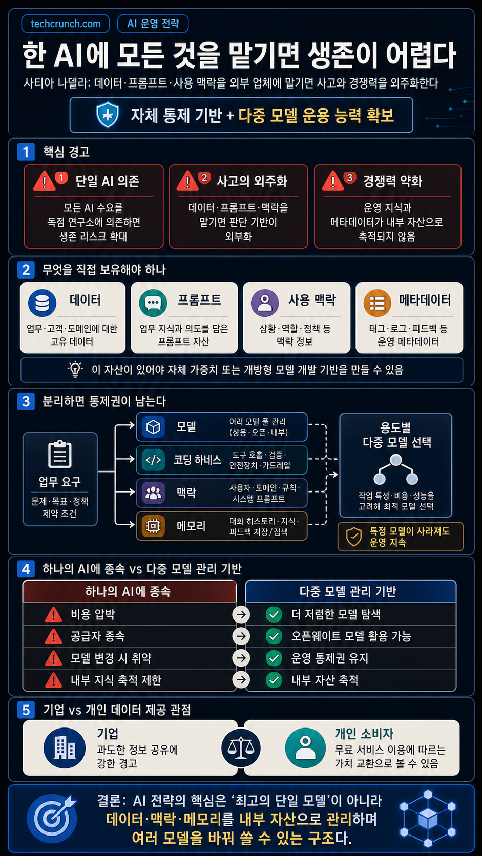 Satya Nadella says companies that trust one AI for everything may not survive 내용을 설명하는 본문 이미지
