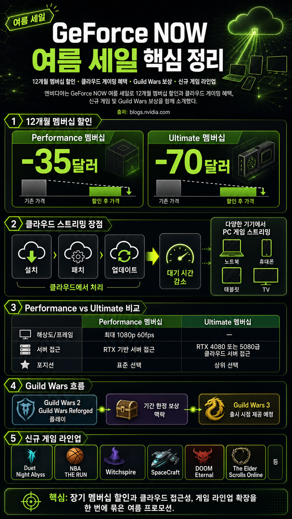 Save Big and Play Bigger: GeForce NOW Summer Sale Brings Major Membership Savings 내용을 설명하는 본문 이미지