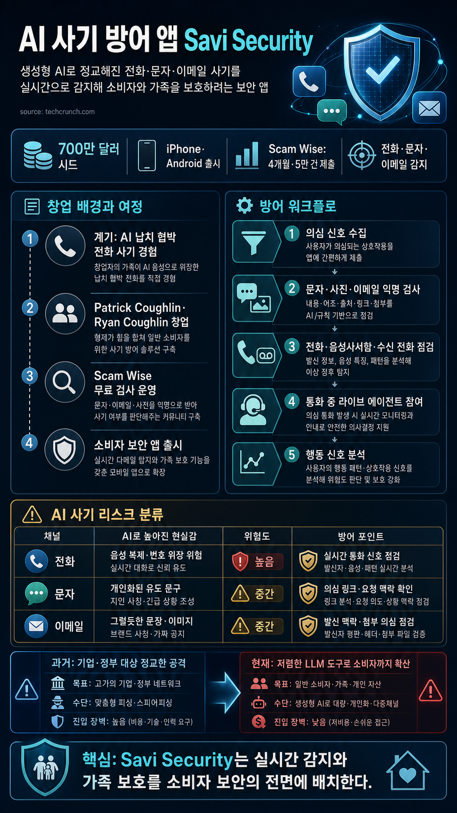 Savi's app aims to protect consumers from realistic AI scams like kidnappers demanding ransom 내용을 설명하는 본문 이미지