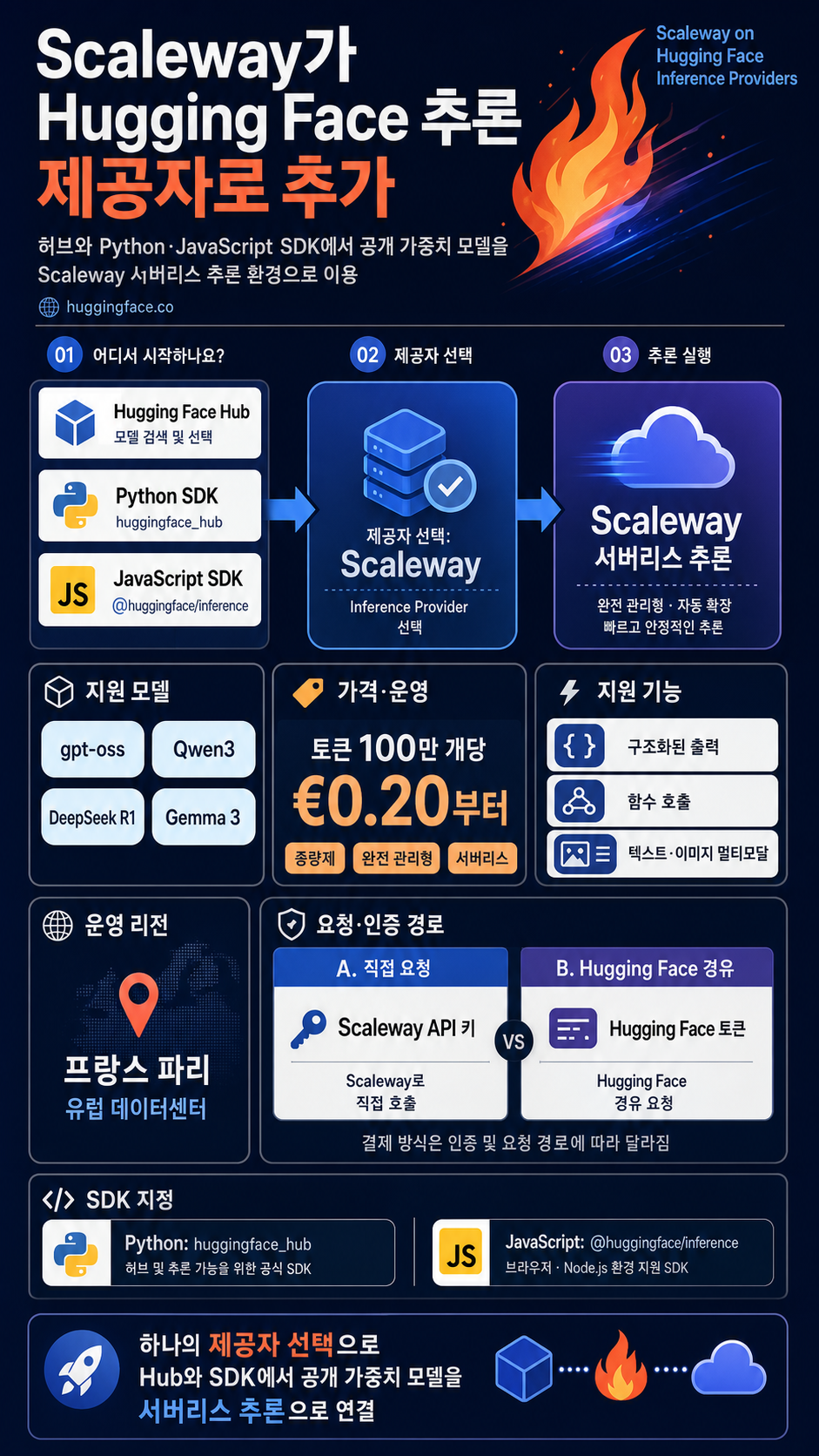 Scaleway on Hugging Face Inference Providers 🔥 내용을 설명하는 본문 이미지