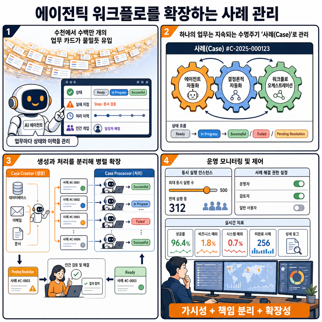 Scaling agentic workflows with native case management in Amazon Quick Automate 내용을 설명하는 본문 이미지