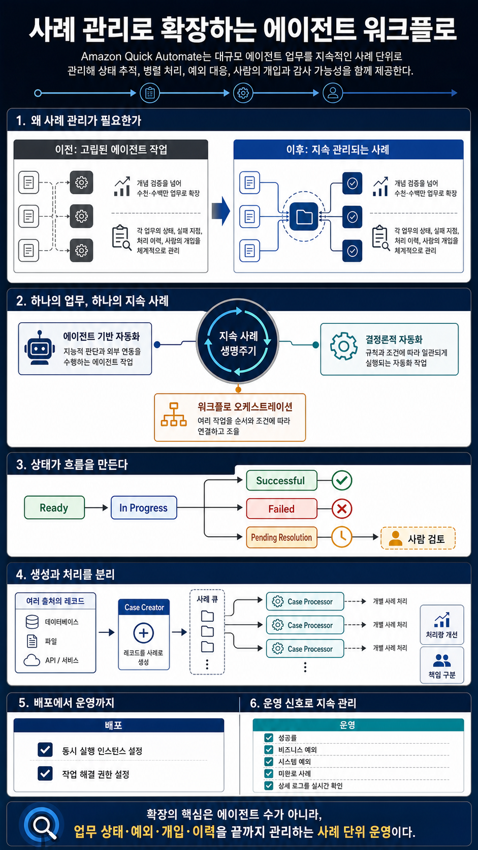 Scaling agentic workflows with native case management in Amazon Quick Automate 내용을 설명하는 본문 이미지
