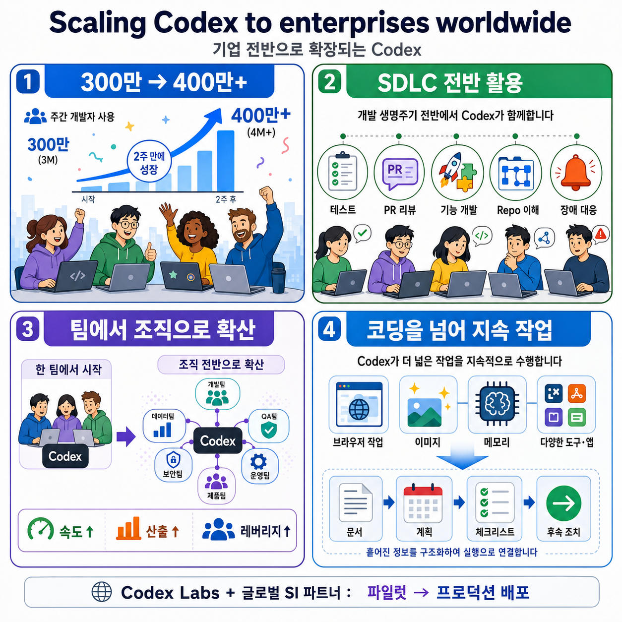 Scaling Codex to enterprises worldwide 내용을 설명하는 본문 이미지