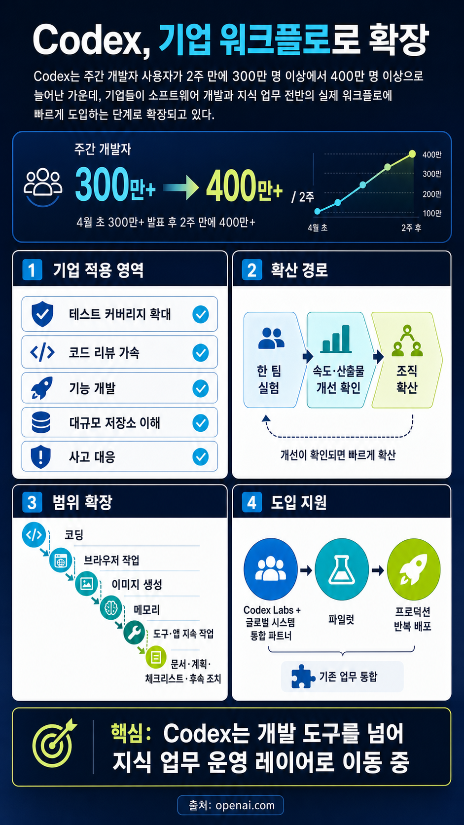 Scaling Codex to enterprises worldwide 내용을 설명하는 본문 이미지