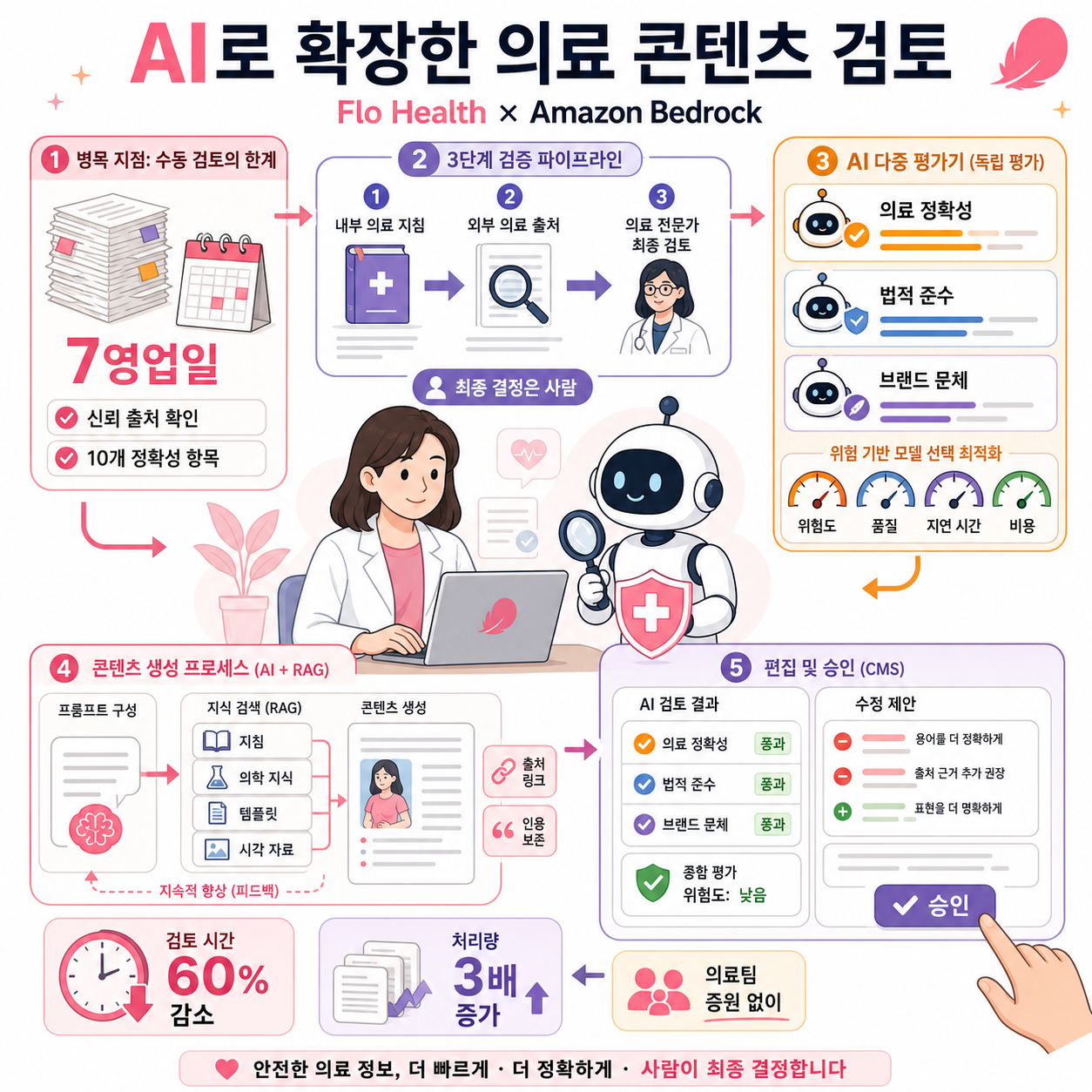 Scaling medical content review at Flo Health with Amazon Bedrock – Part 2 내용을 설명하는 본문 이미지