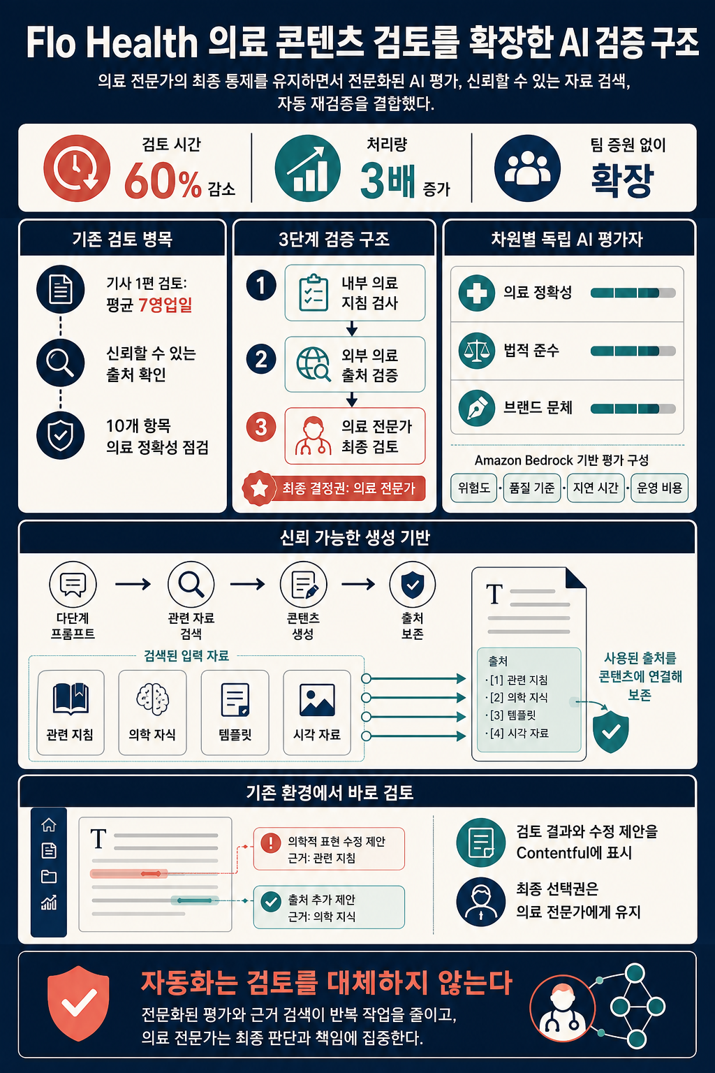 Scaling medical content review at Flo Health with Amazon Bedrock – Part 2 내용을 설명하는 본문 이미지