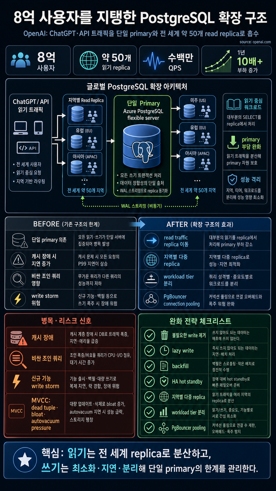 Scaling PostgreSQL to power 800 million ChatGPT users 내용을 설명하는 본문 이미지