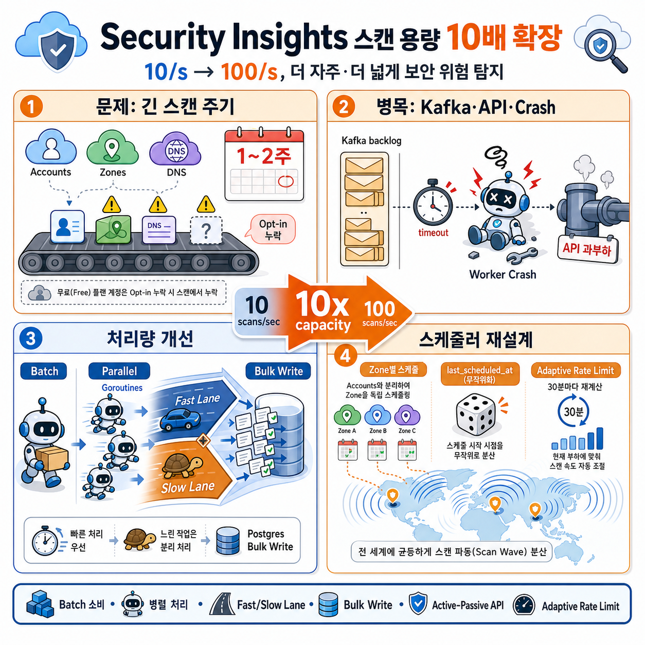 Scaling Security Insights: how we achieved a 10x increase in global scanning capacity 내용을 설명하는 본문 이미지