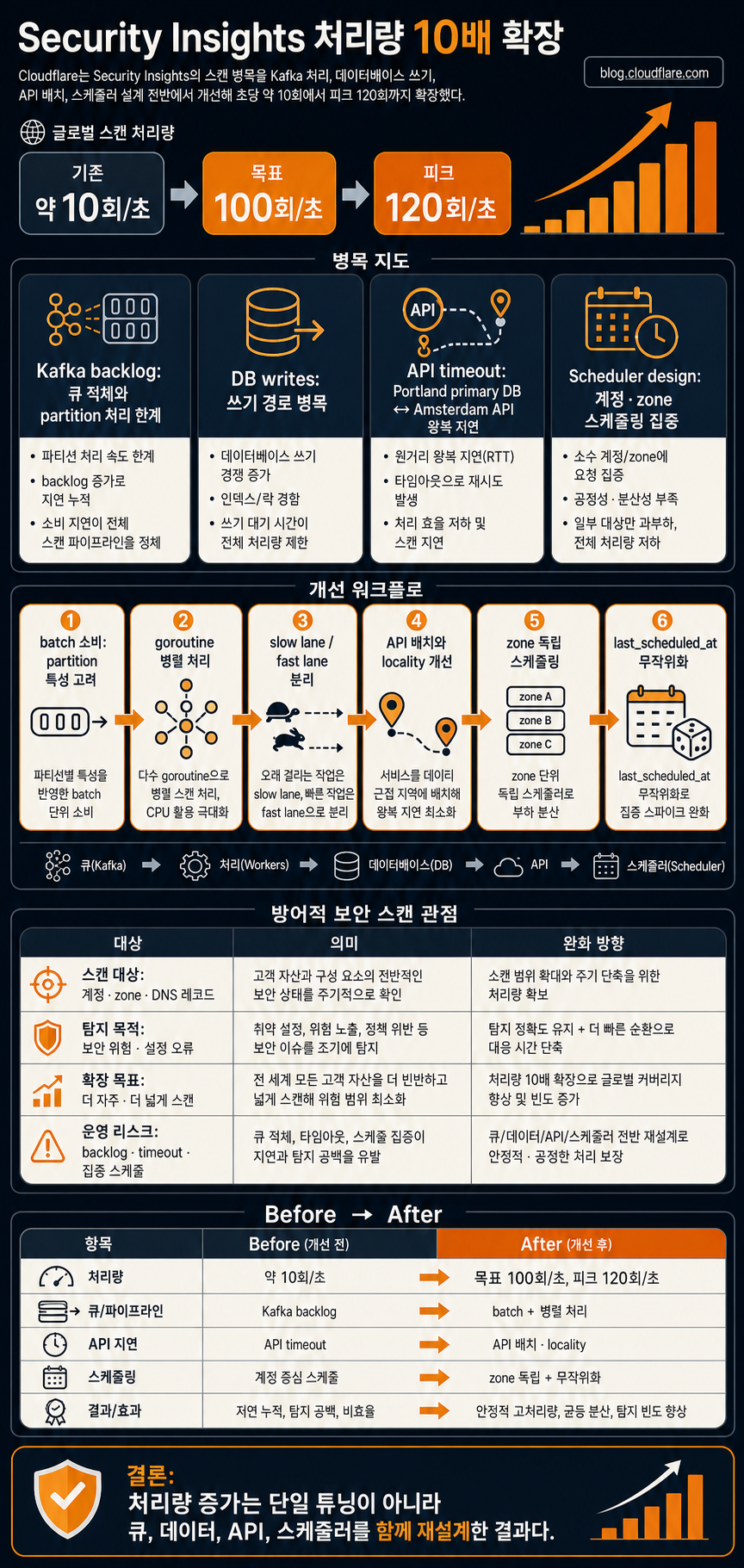 Scaling Security Insights: how we achieved a 10x increase in global scanning capacity 내용을 설명하는 본문 이미지