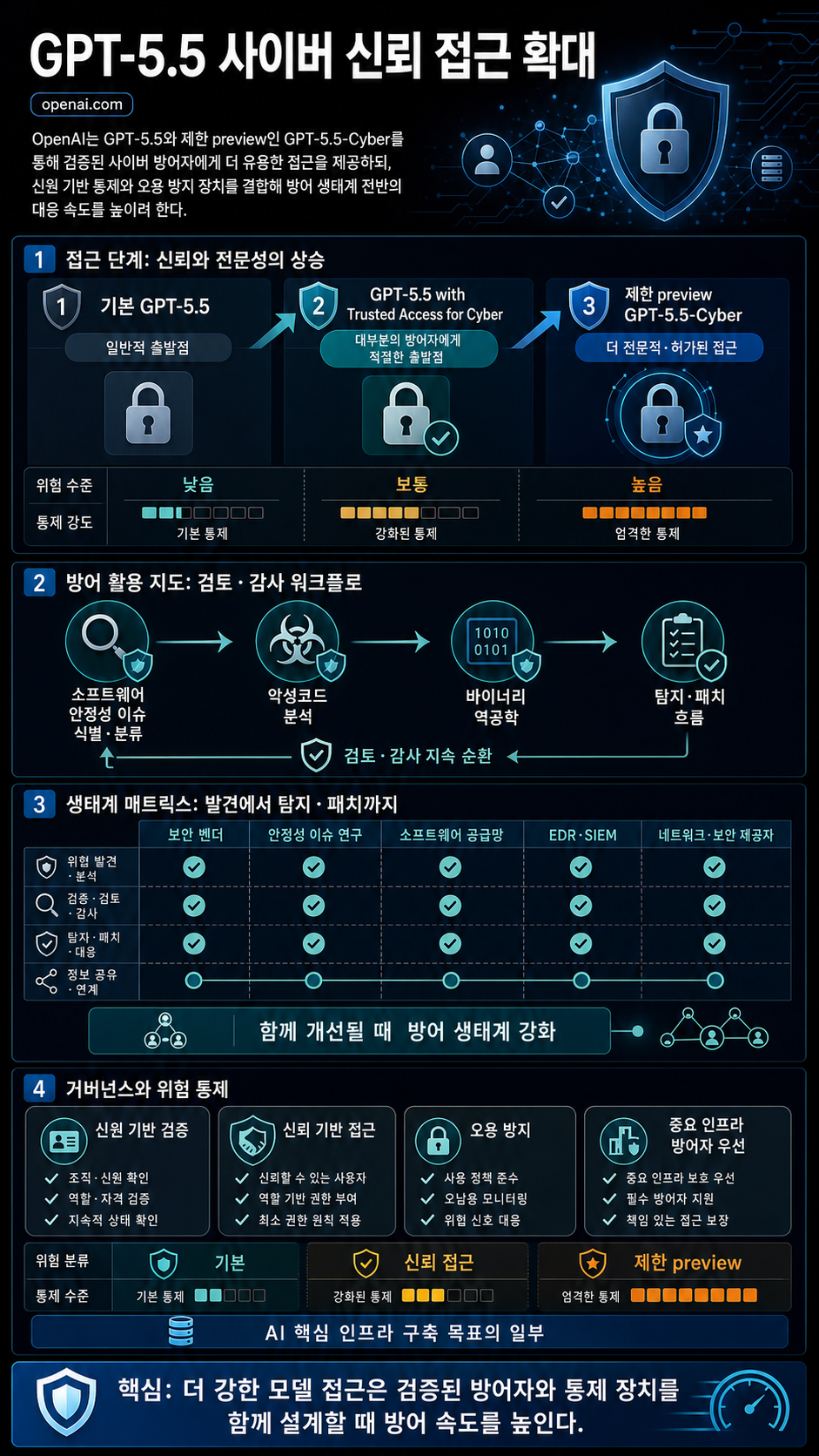 Scaling Trusted Access for Cyber with GPT-5.5 and GPT-5.5-Cyber 내용을 설명하는 본문 이미지