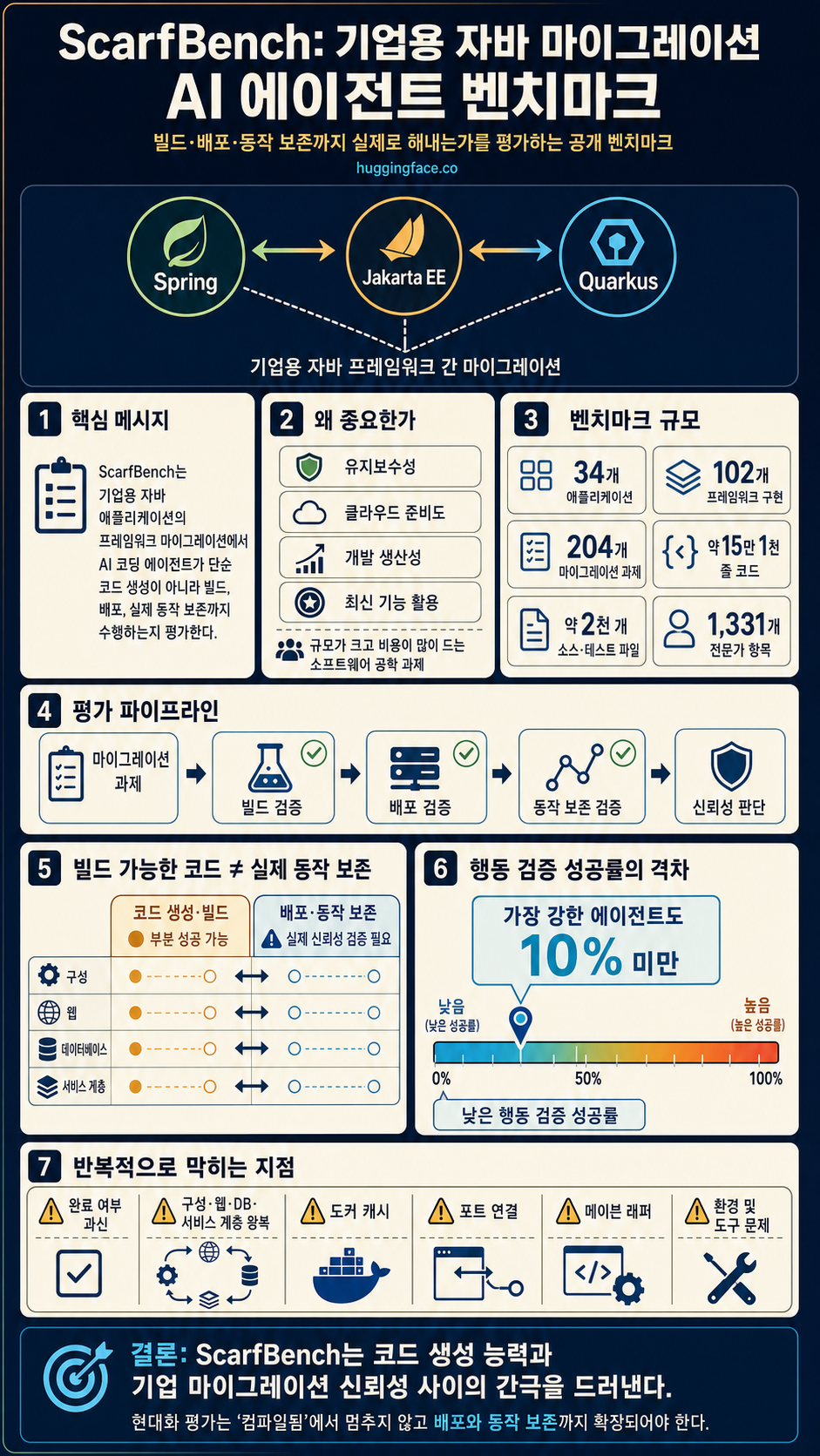 ScarfBench: Benchmarking AI Agents for Enterprise Java Framework Migration 내용을 설명하는 본문 이미지