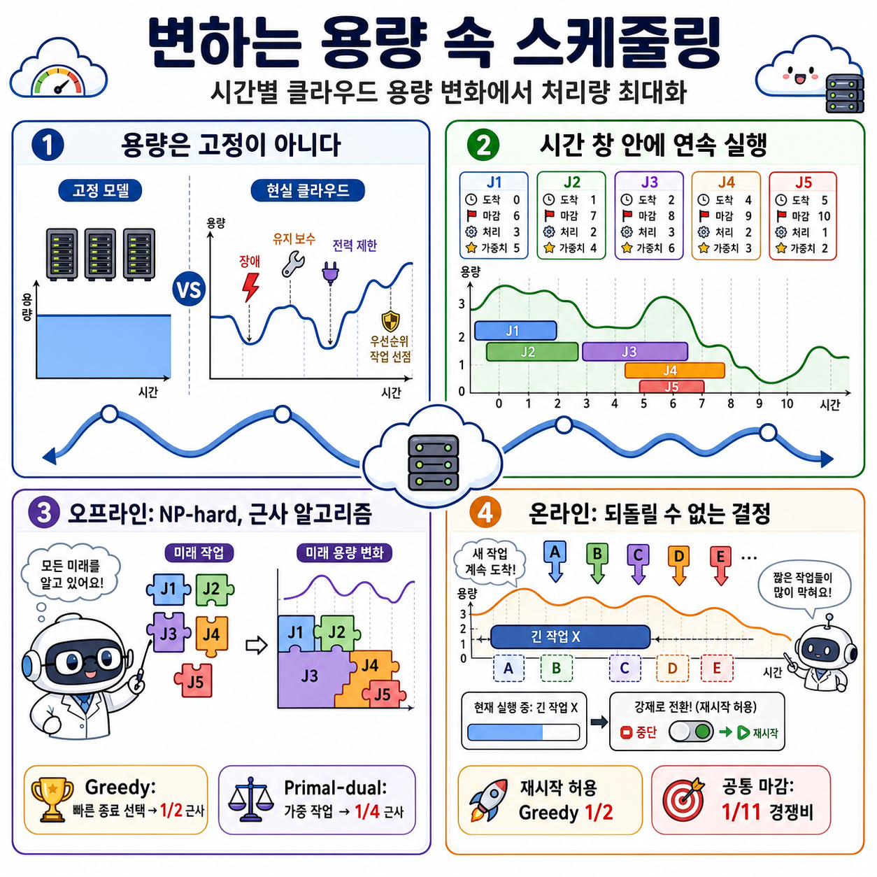 Scheduling in a changing world: Maximizing throughput with time-varying capacity 내용을 설명하는 본문 이미지