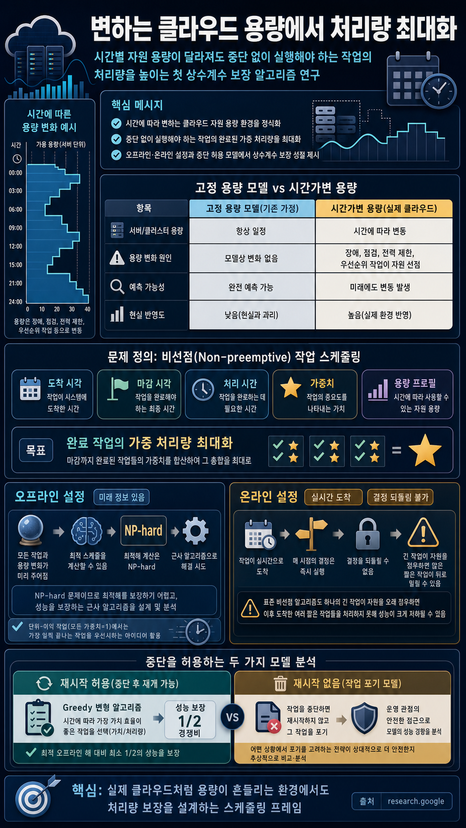 Scheduling in a changing world: Maximizing throughput with time-varying capacity 내용을 설명하는 본문 이미지