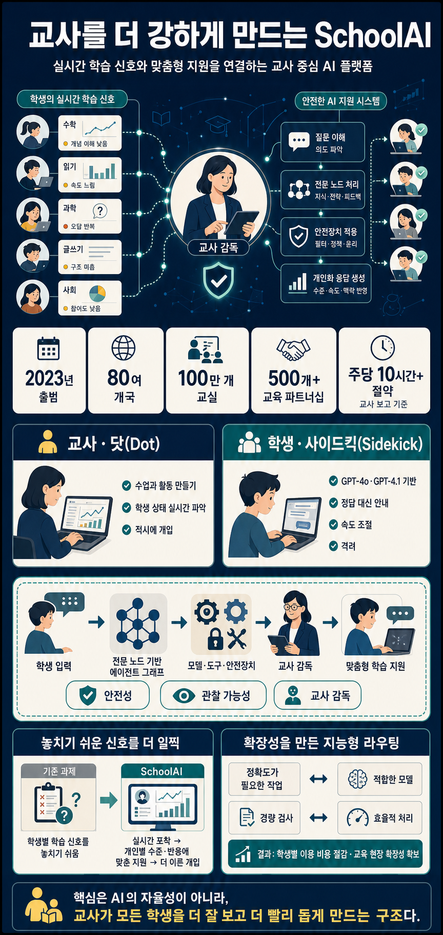 SchoolAI builds an AI platform that empowers teachers 내용을 설명하는 본문 이미지