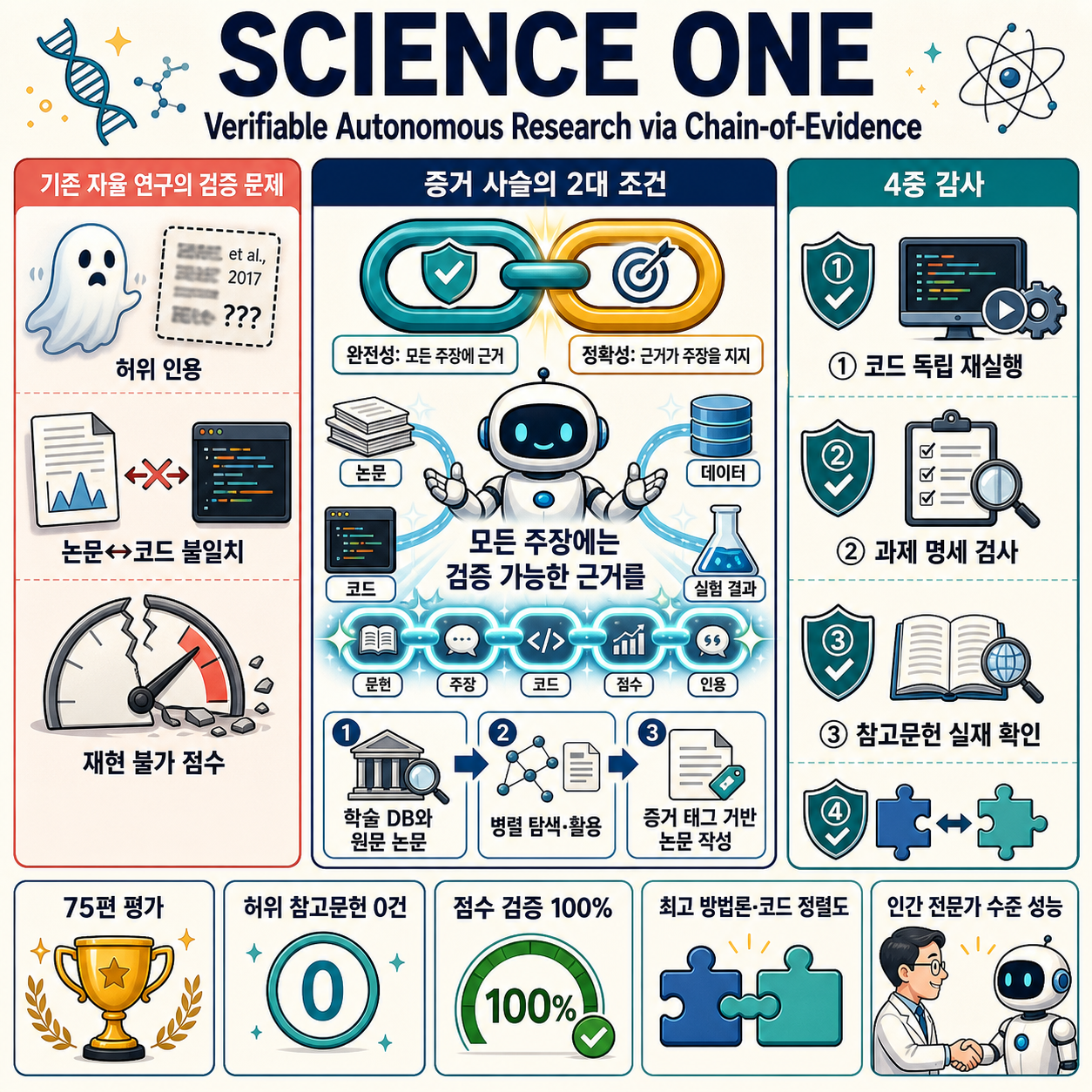 Science One Framework: A verifiable autonomous research framework via Chain-of-Evidence 내용을 설명하는 본문 이미지