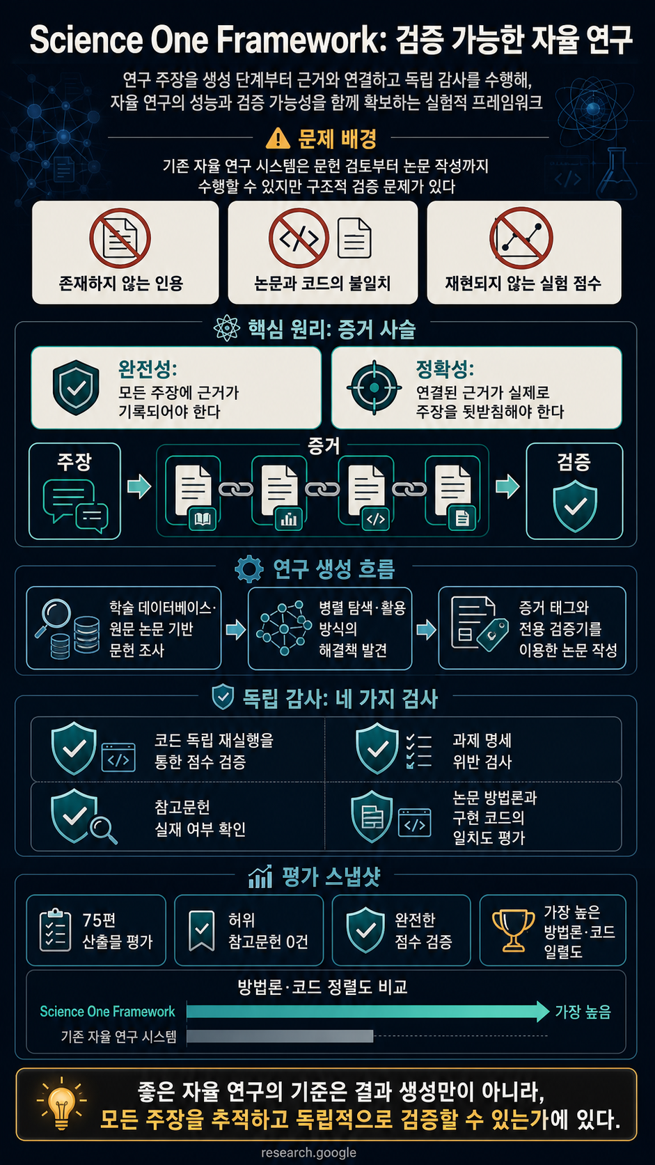 Science One Framework: A verifiable autonomous research framework via Chain-of-Evidence 내용을 설명하는 본문 이미지