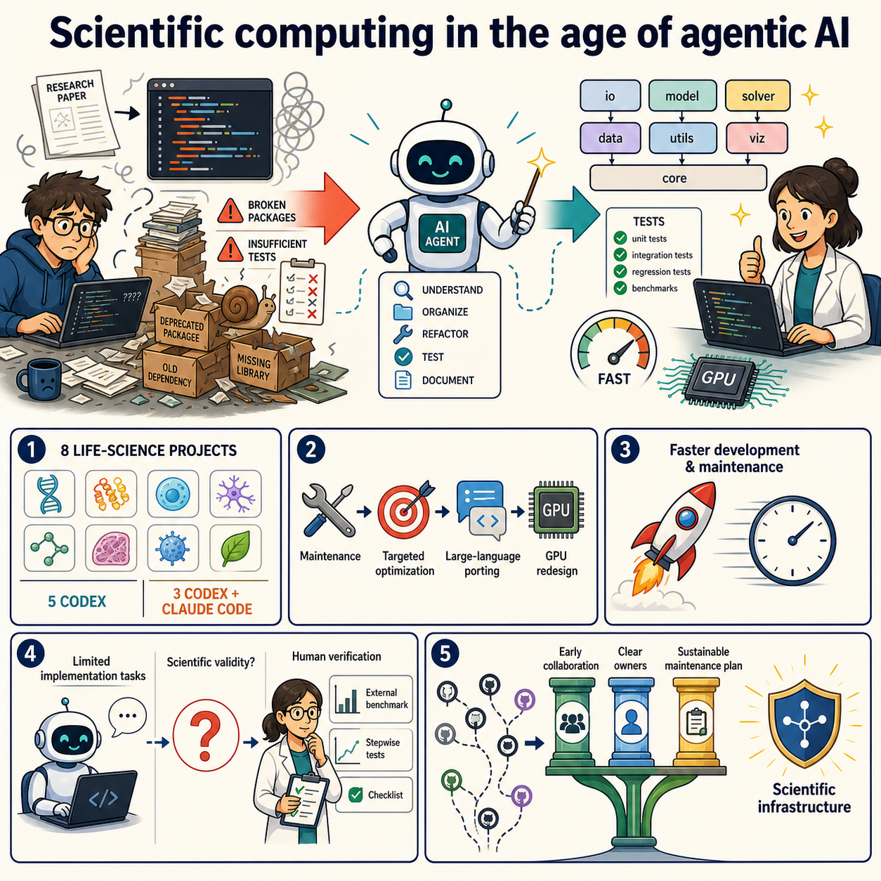 Scientific computing in the age of agentic AI 내용을 설명하는 본문 이미지