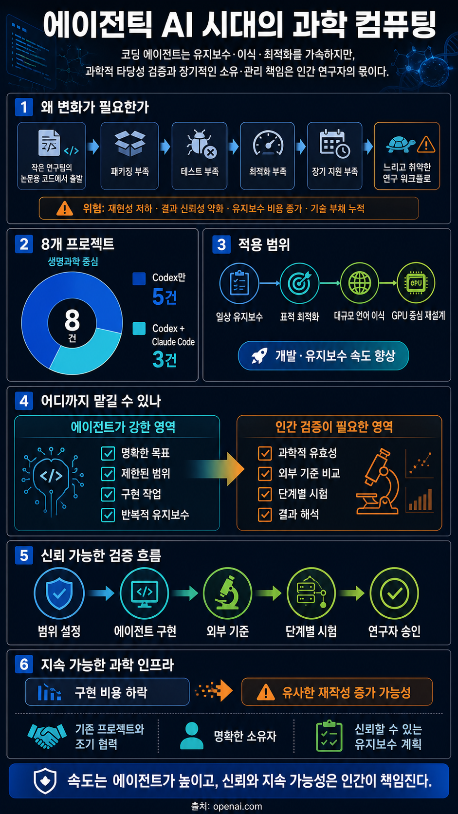 Scientific computing in the age of agentic AI 내용을 설명하는 본문 이미지
