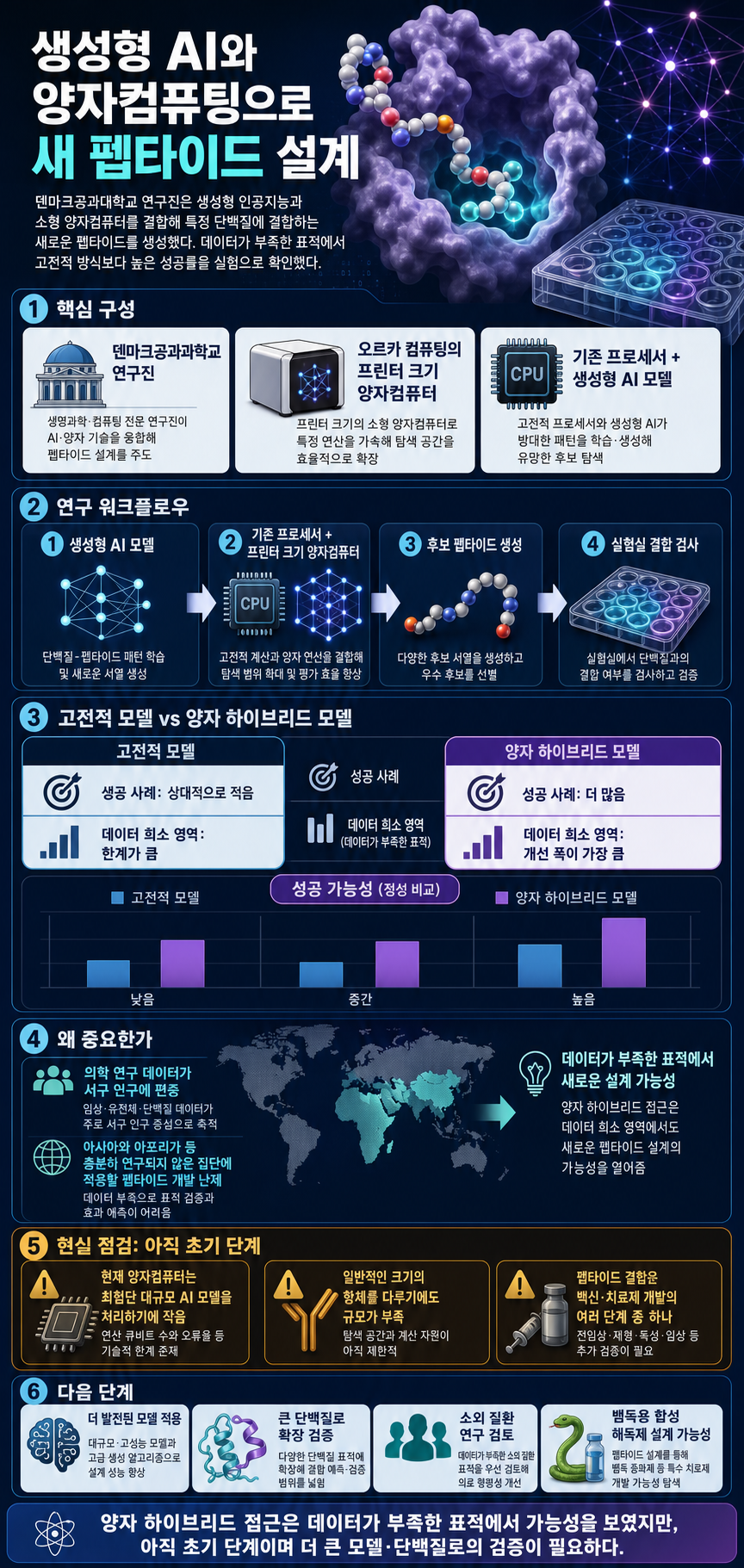 Scientists’ Side Hustle? Using AI and Quantum Computing to Generate New Peptides 내용을 설명하는 본문 이미지