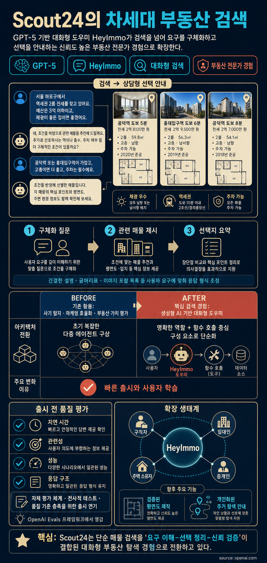 How Scout24 is building the next generation of real-estate search with AI 내용을 설명하는 본문 이미지