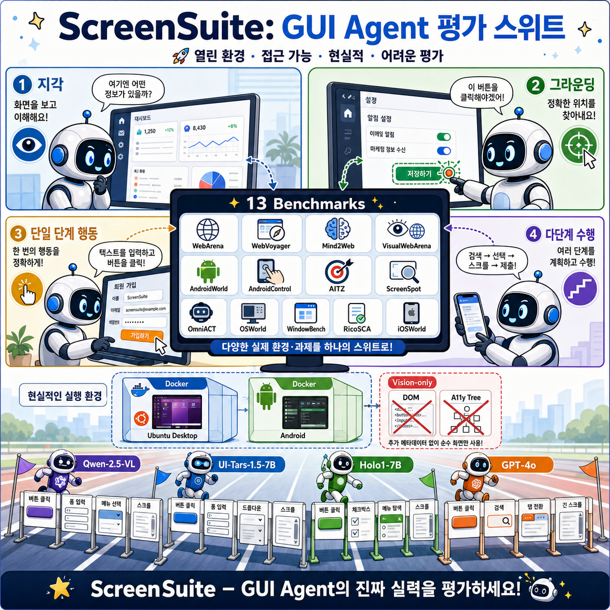 ScreenSuite - The most comprehensive evaluation suite for GUI Agents! 내용을 설명하는 본문 이미지
