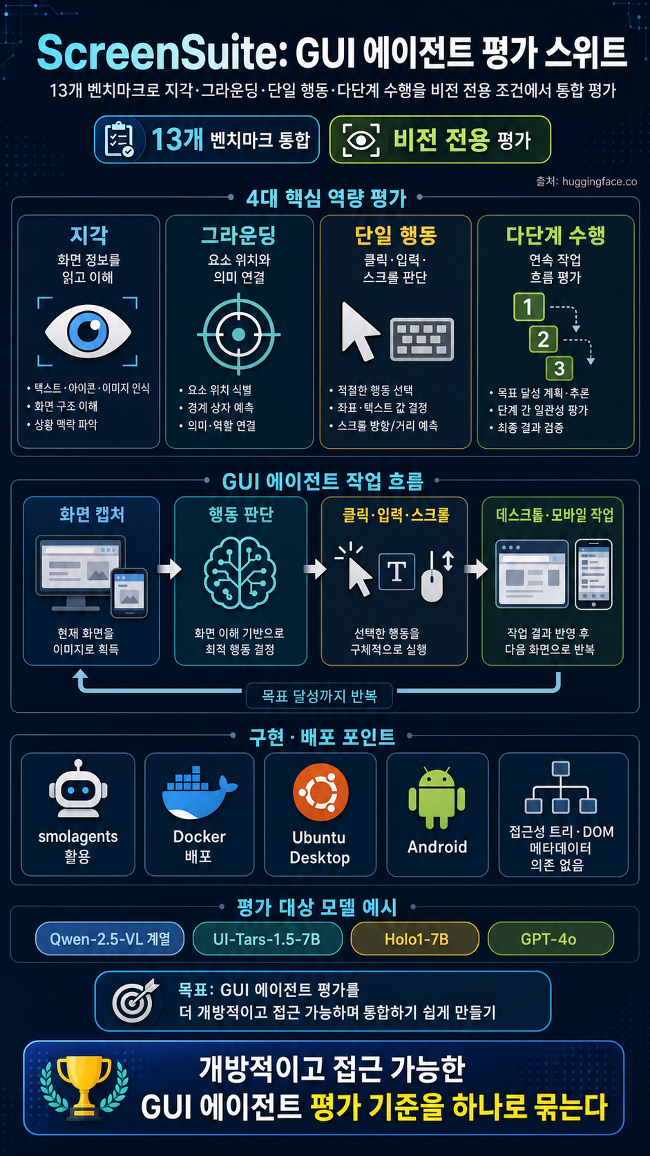 ScreenSuite - The most comprehensive evaluation suite for GUI Agents! 내용을 설명하는 본문 이미지