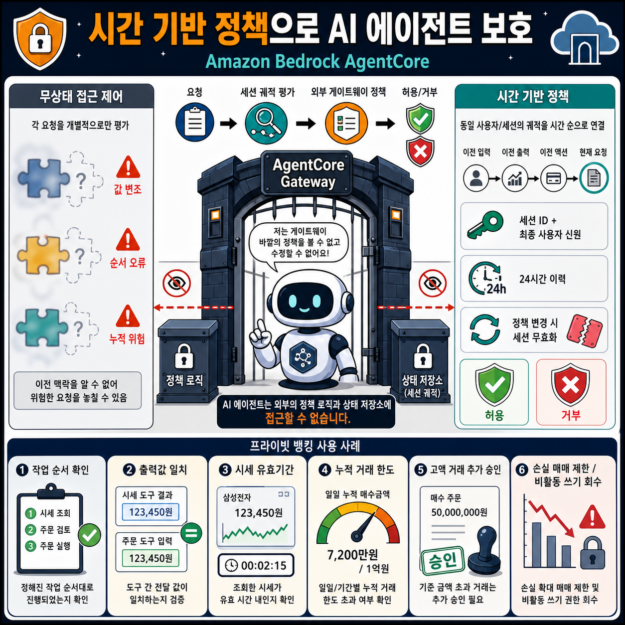 Securing AI agents with temporal policies in Amazon Bedrock AgentCore 내용을 설명하는 본문 이미지