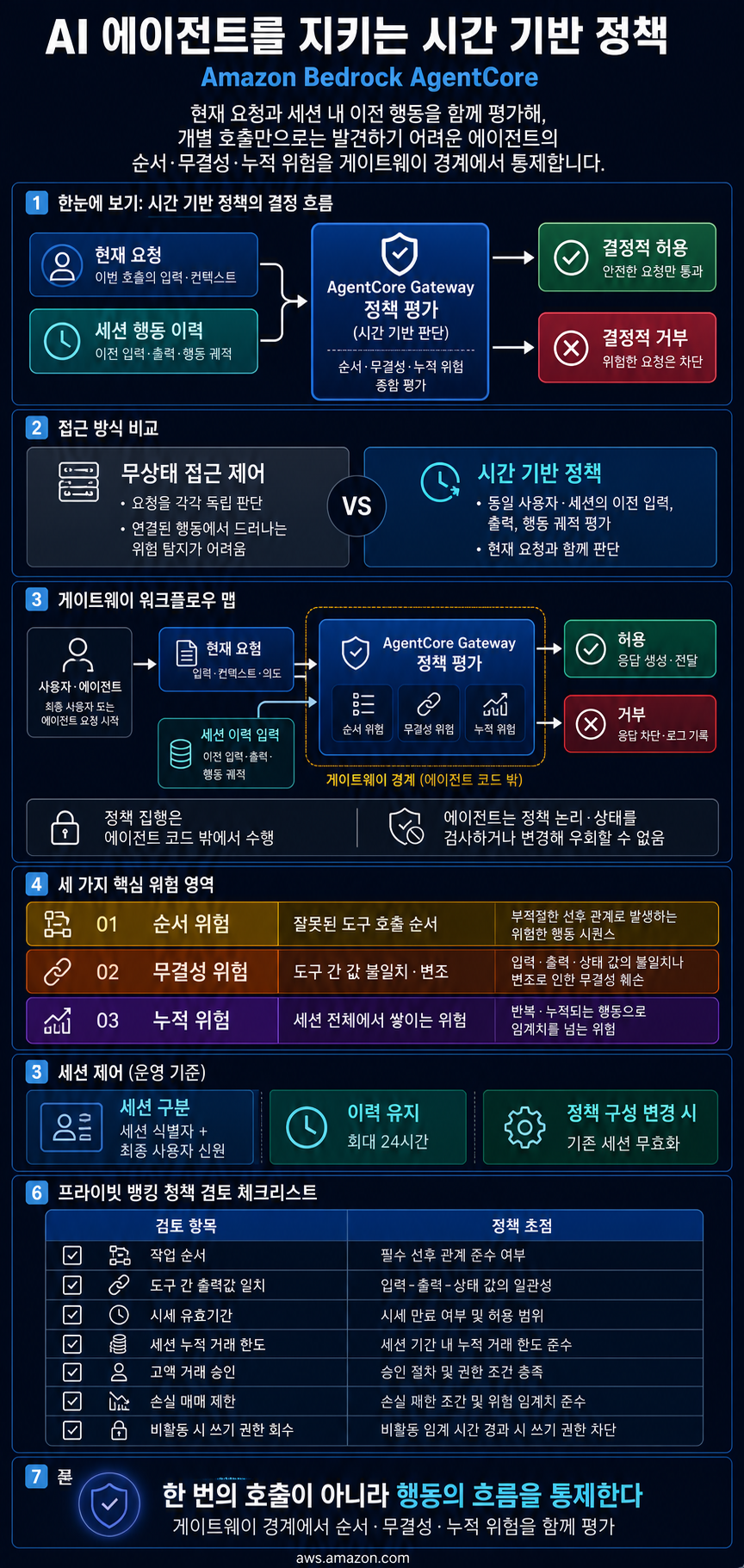 Securing AI agents with temporal policies in Amazon Bedrock AgentCore 내용을 설명하는 본문 이미지