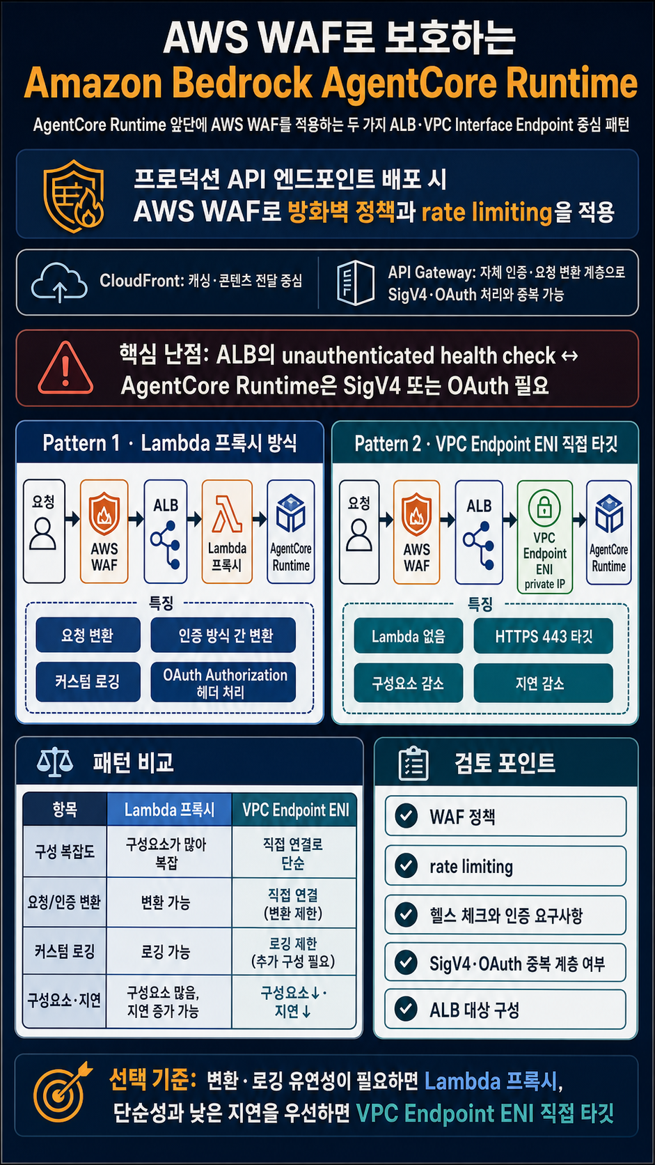 Securing Amazon Bedrock AgentCore Runtime with AWS WAF 내용을 설명하는 본문 이미지