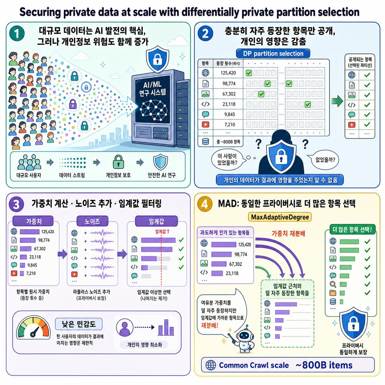 Securing private data at scale with differentially private partition selection 내용을 설명하는 본문 이미지