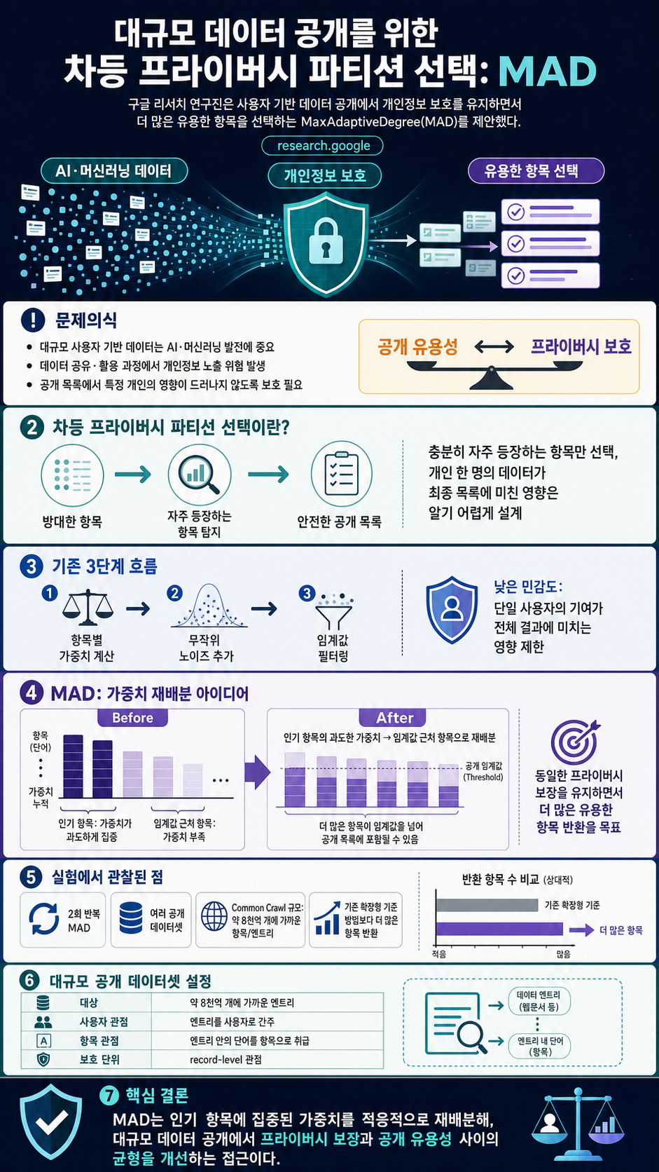 Securing private data at scale with differentially private partition selection 내용을 설명하는 본문 이미지