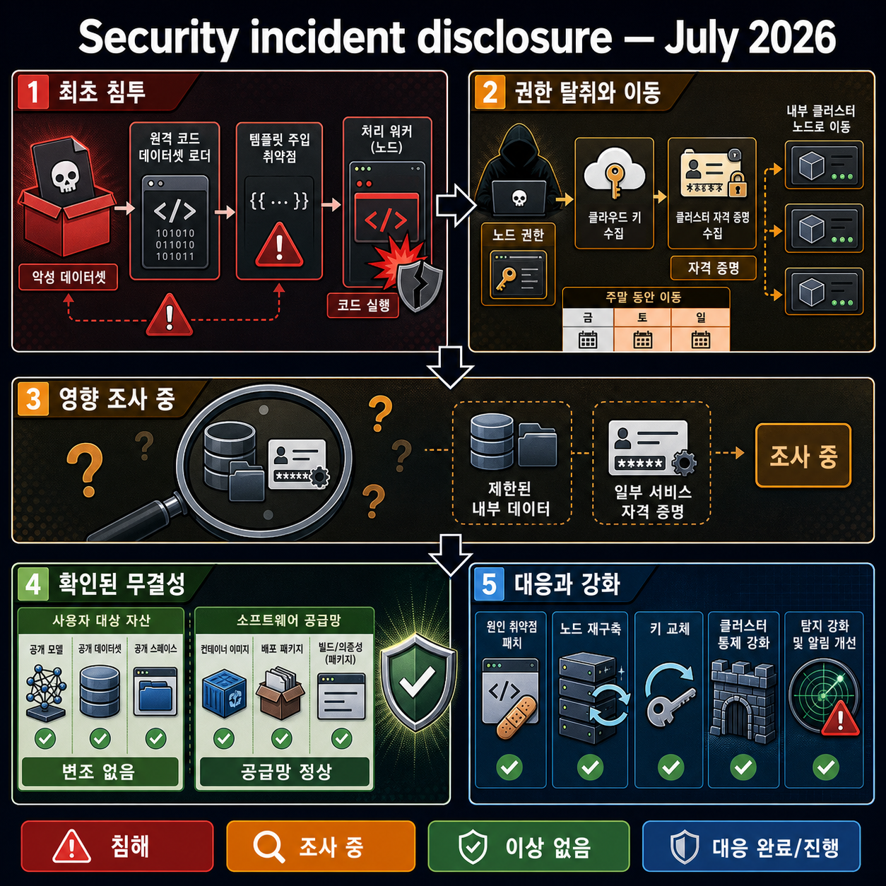 Security incident disclosure — July 2026 내용을 설명하는 본문 이미지