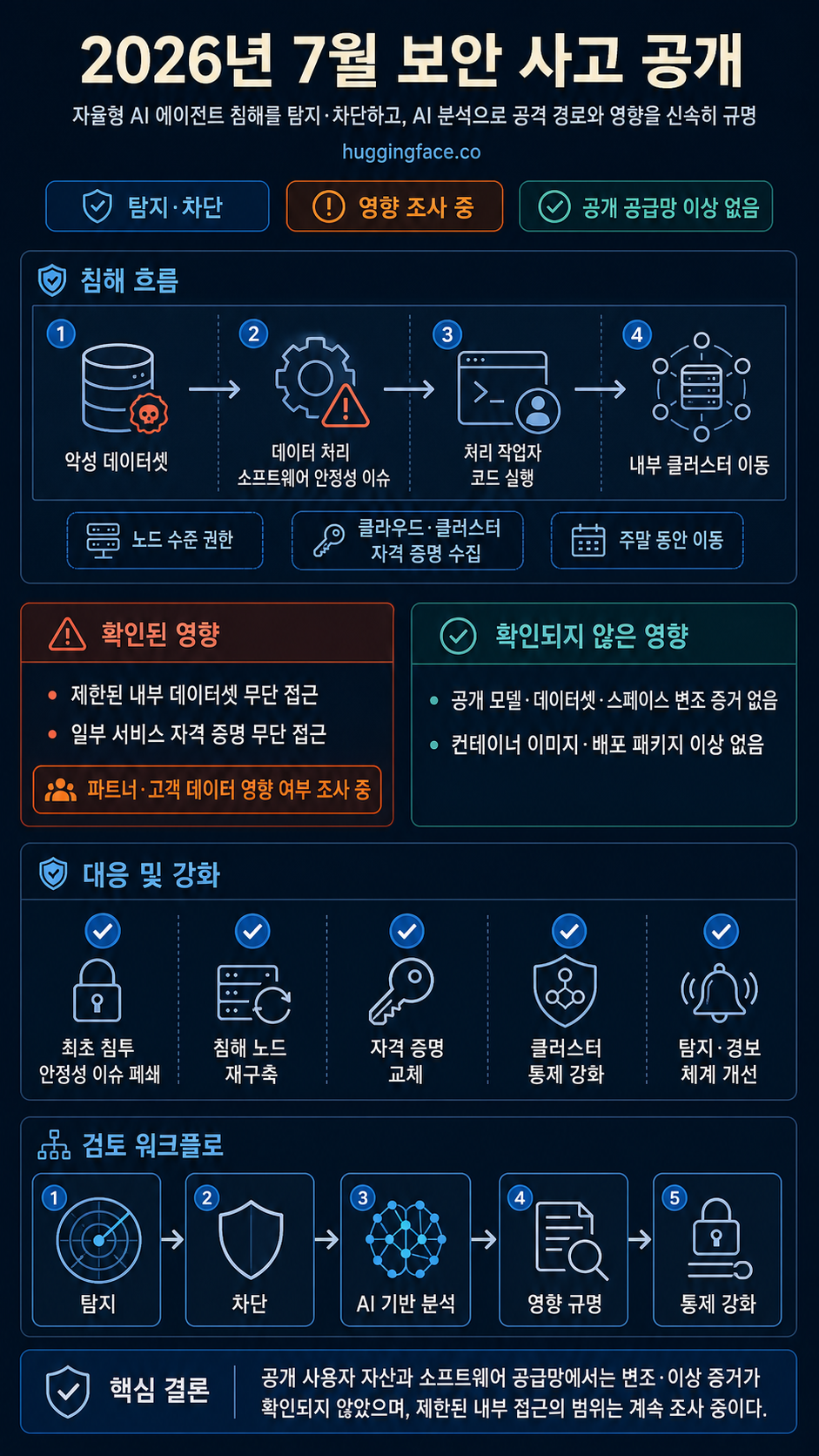 Security incident disclosure — July 2026 내용을 설명하는 본문 이미지
