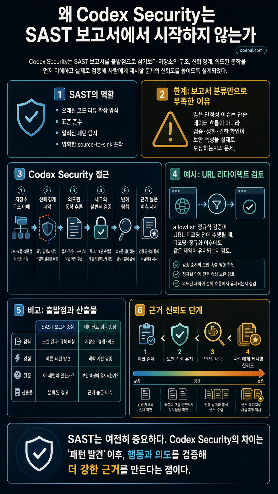 Why Codex Security Doesn’t Include a SAST Report 내용을 설명하는 본문 이미지