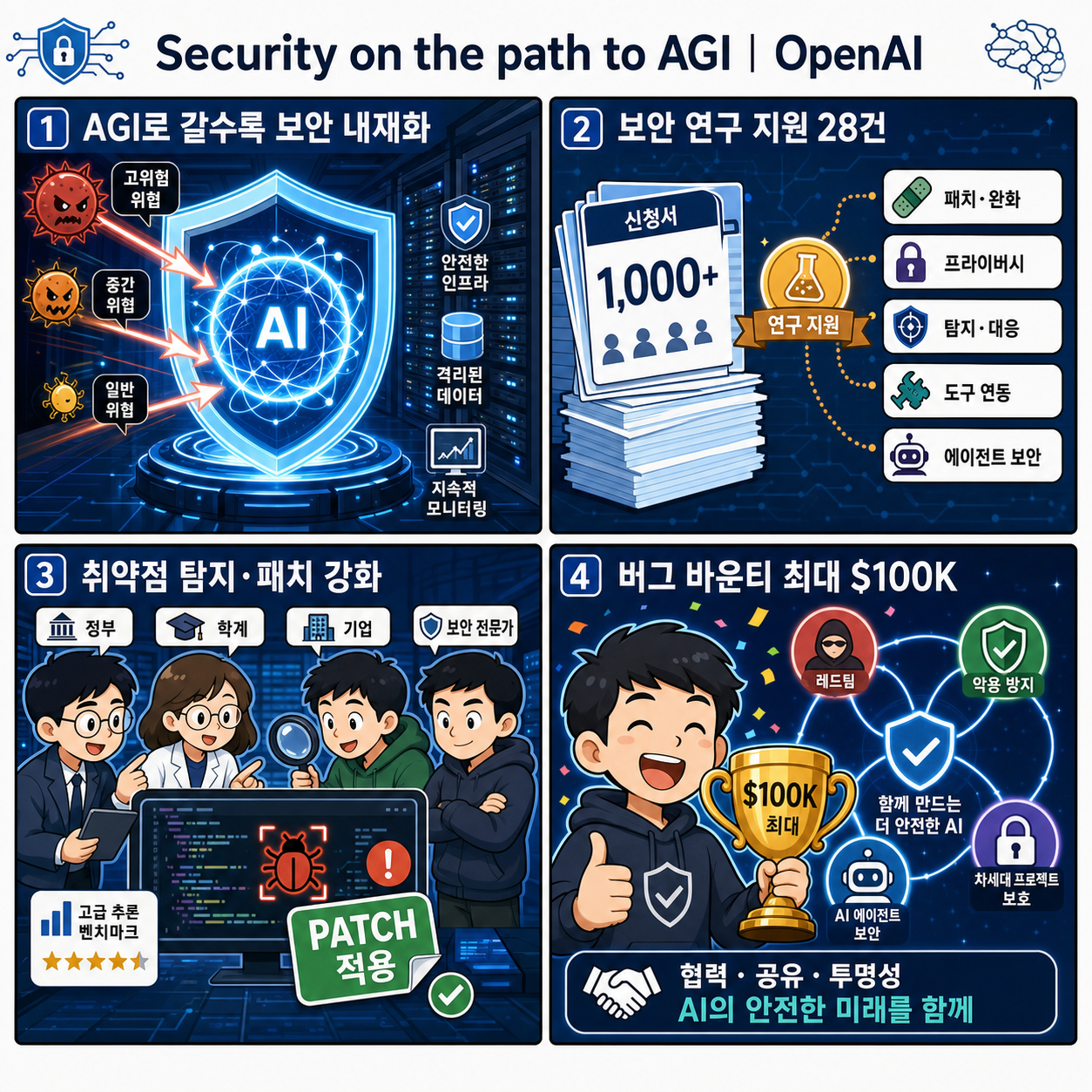 Security on the path to AGI 내용을 설명하는 본문 이미지