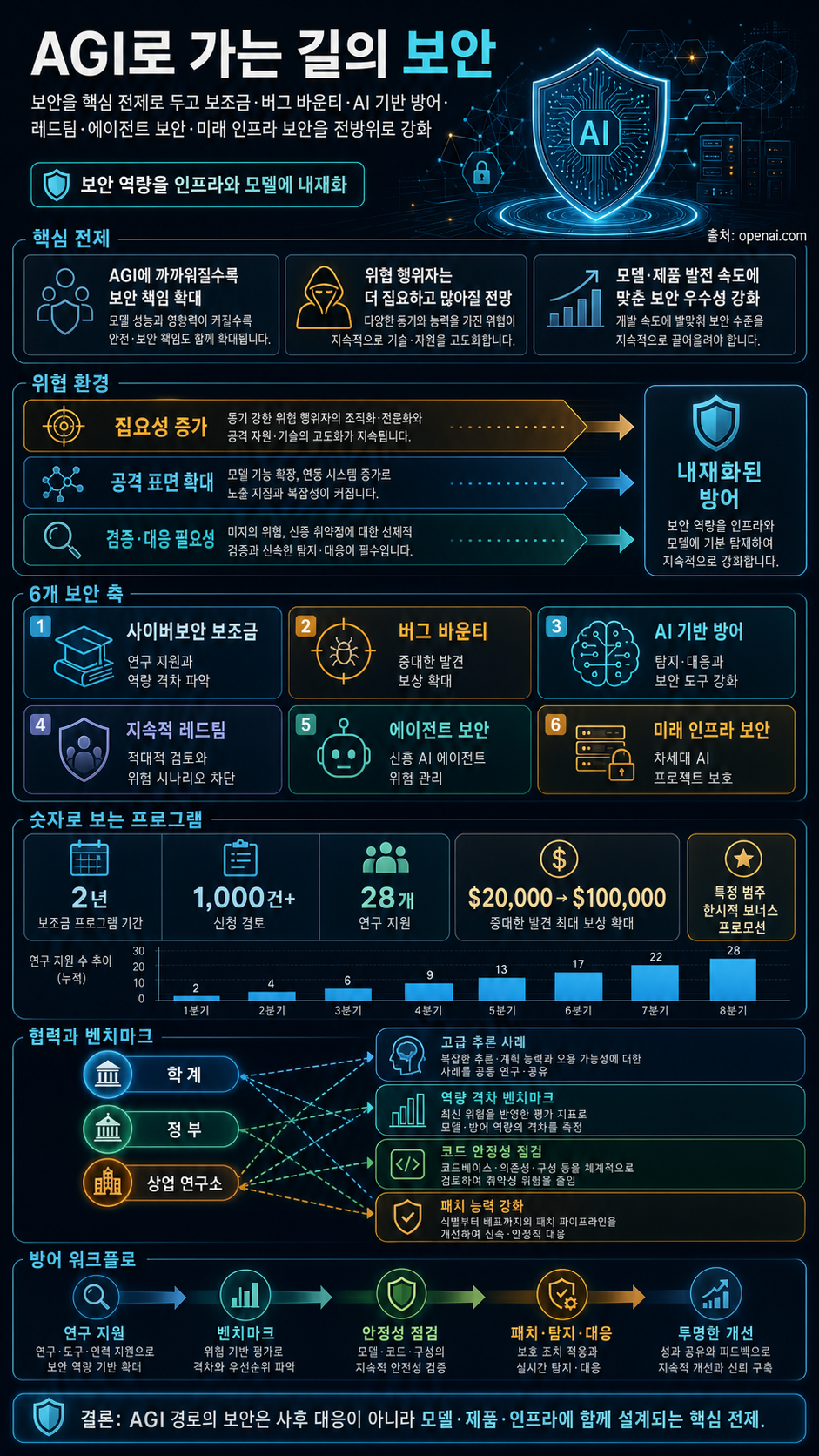 Security on the path to AGI 내용을 설명하는 본문 이미지