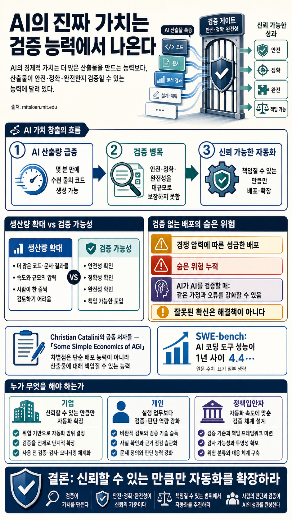 Seeing real value from AI depends on being able to verify its outputs 내용을 설명하는 본문 이미지