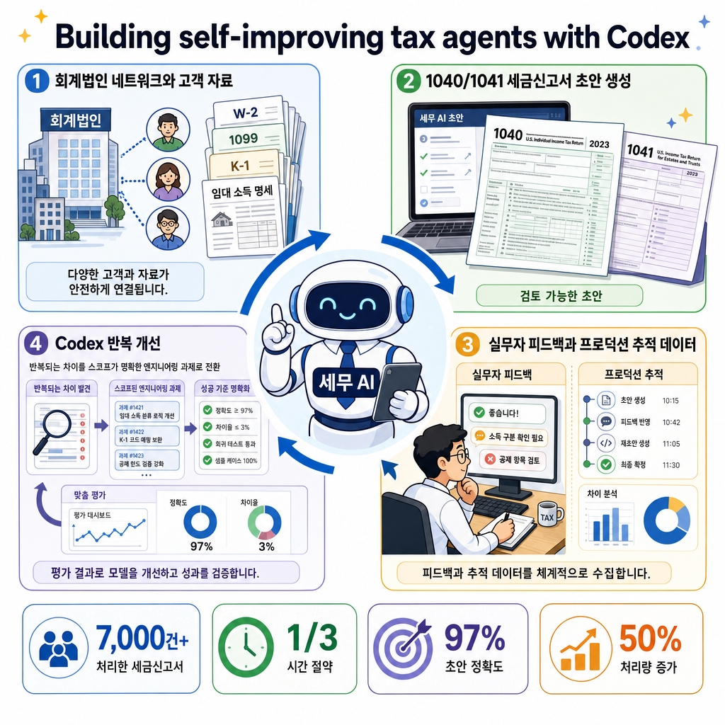 Building self-improving tax agents with Codex 내용을 설명하는 본문 이미지